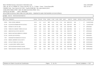 MULT-SAI:Mult Serviços, Assessoria et Informática Ltda.                                                                                                    Data: 22/07/2009
CNPJ. No. 09.115.130/0001-44 - Praça Cristo Rei, 216 - A - 1º Andar - Centro - Currais Novos/RN.                                                           Hora: 16:18:17
CRA/RN E-260 - Fone: 0xx-84-3431-2303 - Cep.No.59380-000 - Site: www.multsai.com.br
CONCURSO PARA A PREF. MUN. DE BOM SUCESSO (PROC. SEL.)
EDITAL No. 001/2009      DATA: 28/04/2009
RELATÓRIO DO RESULTADO FINAL DO CONCURSO - CANDIDATOS NÃO PORTADORES DE DEFICIÊNCIA

CARGO:      B022-00   PROFESSOR MATEMÁTICA


INSC. No.   CANDIDATO                               PROVA   TÍTULOS   TOTAL     IDOSO   C.ESP. C.GER. PORT.      MATE.     NASCTO.    CASAD.    DEPE(S) LUGAR SITUAÇÃO


 520202     TADEU VIEIRA CARNEIRO                   62,50     0,22    62,72      NÃO     32,50   12,50   17,50    0,00   06/04/1979    SIM         1      1º    CLASSIFICADO

 521248     KLEVIA KATSSONARA BATISTA DE MELO       62,50     0,08    62,58      NÃO     42,50   10,00   10,00    0,00   02/01/1979    NÃO         1      2º    CLASSIFICADO

 520063     ROZENILTO JOSE DE LIMA                  62,50     0,00    62,50      NÃO     45,00   12,50    5,00    0,00   25/07/1984    SIM         1      3º    APROVADO

 521058     FRANCISCO SANDRO TORRES DA SILVA        60,00     0,00    60,00      NÃO     42,50   7,50    10,00    0,00   06/02/1984    SIM         0      4º    APROVADO

 520976     ANÁSTACIO DA COSTA LIMA NETO            55,00     0,19    55,19      NÃO     40,00   10,00    5,00    0,00   18/02/1977    SIM         3      5º    APROVADO

 521035     MARCOS ANTONIO ABRANTES FORMIGA         55,00     0,00    55,00      NÃO     37,50   10,00    7,50    0,00   07/04/1974    SIM         3      6º    APROVADO

 521220     WLISSES DA SILVA MELO                   50,00     0,18    50,18      NÃO     32,50   7,50    10,00    0,00   11/07/1979    SIM         0      7º    APROVADO

 10914      EWAGNERTON RODRIGUES DA SILVA           47,50     0,22    47,72      NÃO     27,50   7,50    12,50    0,00   12/04/1979    NÃO         0      8º    REPROVADO

 521445     MANOEL ANDRADE DA SILVA NETO            42,50     0,10    42,60      NÃO     27,50   7,50     7,50    0,00   17/09/1980    NÃO         0      9º    REPROVADO

 520592     GETÚLIO TORRES DE OLIVEIRA              42,50     0,00    42,50      NÃO     30,00   7,50     5,00    0,00   02/08/1977    SIM         0      10º   REPROVADO

 521490     LILLIAN KATIANY CAMPOS CARLOS           40,00     0,00    40,00      NÃO     32,50   2,50     5,00    0,00   14/01/1988    NÃO         6      11º   REPROVADO

 521501     LAECIA ALENCAR DUTRA DE SOUSA           40,00     0,00    40,00      NÃO     25,00   5,00    10,00    0,00   05/05/1980    SIM         2      12º   REPROVADO

 520709     FABIO ROGERIO F MARQUES DO NASCIMENTO    0,00     0,00    0,00       NÃO     0,00    0,00     0,00    0,00   11/02/1983    NÃO         0      13º   REPROVADO




Relatório em Ordem Crescente de Classificação.                                Página:   71 de 94.                                            Total de Candidatos >> 1327
 