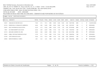 MULT-SAI:Mult Serviços, Assessoria et Informática Ltda.                                                                                                   Data: 22/07/2009
CNPJ. No. 09.115.130/0001-44 - Praça Cristo Rei, 216 - A - 1º Andar - Centro - Currais Novos/RN.                                                          Hora: 16:18:17
CRA/RN E-260 - Fone: 0xx-84-3431-2303 - Cep.No.59380-000 - Site: www.multsai.com.br
CONCURSO PARA A PREF. MUN. DE BOM SUCESSO (PROC. SEL.)
EDITAL No. 001/2009      DATA: 28/04/2009
RELATÓRIO DO RESULTADO FINAL DO CONCURSO - CANDIDATOS NÃO PORTADORES DE DEFICIÊNCIA

CARGO:      B023-00   PROFESSOR GEOGRAFIA


INSC. No.   CANDIDATO                             PROVA    TÍTULOS   TOTAL     IDOSO   C.ESP. C.GER. PORT.      MATE.     NASCTO.    CASAD.    DEPE(S) LUGAR SITUAÇÃO


 520231     JANAILMA DE MACENA SILVA               70,00     0,15    70,15      NÃO     50,00   10,00   10,00    0,00   16/07/1980    NÃO         0      1º    CLASSIFICADO

 521510     RONNYSHELLY GONÇALVES SARMENTO         65,00     0,00    65,00      NÃO     50,00   10,00    5,00    0,00   21/07/1981    SIM         2      2º    APROVADO

 520791     HIGO THAYRONE DA SILVA COSTA           62,50     0,14    62,64      NÃO     42,50   12,50    7,50    0,00   07/10/1980    NÃO         0      3º    APROVADO

 10947      ZEI HEBER BARRETO DA COSTA             62,50     0,09    62,59      NÃO     47,50   7,50     7,50    0,00   17/04/1983    SIM         0      4º    APROVADO

 521412     ADELIANE LINHARES DE LIMA              60,00     0,00    60,00      NÃO     45,00   7,50     7,50    0,00   06/12/1986    NÃO         0      5º    APROVADO

 520551     IZABEL CRISTINA FERREIRA DA CRUZ       57,50     0,17    57,67      NÃO     37,50   12,50    7,50    0,00   23/08/1966    SIM         2      6º    APROVADO

 521042     JOSÉ ALMEIDA DA SILVA                  45,00     0,10    45,10      NÃO     37,50   7,50     0,00    0,00   22/09/1961    SIM         3      7º    REPROVADO

 520964     MARIA ROSÂNGELA GOMES                  0,00      0,23    0,23       NÃO     0,00    0,00     0,00    0,00   18/06/1986    NÃO         0      8º    REPROVADO




Relatório em Ordem Crescente de Classificação.                               Página:   72 de 94.                                            Total de Candidatos >> 1327
 