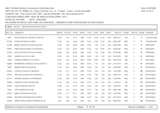 MULT-SAI:Mult Serviços, Assessoria et Informática Ltda.                                                                                                   Data: 22/07/2009
CNPJ. No. 09.115.130/0001-44 - Praça Cristo Rei, 216 - A - 1º Andar - Centro - Currais Novos/RN.                                                          Hora: 16:18:17
CRA/RN E-260 - Fone: 0xx-84-3431-2303 - Cep.No.59380-000 - Site: www.multsai.com.br
CONCURSO PARA A PREF. MUN. DE BOM SUCESSO (PROC. SEL.)
EDITAL No. 001/2009      DATA: 28/04/2009
RELATÓRIO DO RESULTADO FINAL DO CONCURSO - CANDIDATOS NÃO PORTADORES DE DEFICIÊNCIA

CARGO:      B024-00   PROFESSOR EDUCAÇÃO FÍSICA


INSC. No.   CANDIDATO                             PROVA    TÍTULOS   TOTAL     IDOSO   C.ESP. C.GER. PORT.      MATE.     NASCTO.    CASAD.    DEPE(S) LUGAR SITUAÇÃO


 10981      HERIK VIEIRA DE CARVALO FONSECA]       75,00     0,18    75,18      NÃO     52,50   10,00   12,50    0,00   20/05/1977    SIM         0      1º    CLASSIFICADO

 521394     ELAINE DE ARAUJO GOMES                 72,50     0,32    72,82      NÃO     47,50   12,50   12,50    0,00   26/03/1987    NÃO         0      2º    CLASSIFICADO

 521099     MARIA TERESA DE SOUSA OLIVEIRA         67,50     0,90    68,40      NÃO     47,50   7,50    12,50    0,00   03/02/1983    NÃO         0      3º    APROVADO

 520847     ENNIO KARLOS MUNIZ DE MEDEIROS         65,00     0,05    65,05      NÃO     47,50   7,50    10,00    0,00   03/04/1985    NÃO         0      4º    APROVADO

 520130     ALAN JACKSON DA SILVA OLIVEIRA         60,00     0,00    60,00      NÃO     42,50   7,50    10,00    0,00   27/10/1986    NÃO         0      5º    APROVADO

 10909      GABRIELA ALVES DE LIMA                 55,00     0,38    55,38      NÃO     35,00   7,50    12,50    0,00   24/10/1985    SIM         0      6º    APROVADO

 10946      ZIVANILDO BARRETO DA COSTA             55,00     0,20    55,20      NÃO     40,00   10,00    5,00    0,00   07/04/1978    SIM         2      7º    APROVADO

 520008     BERNARDINO FRANCISCO DA SILVA NETO     52,50     0,37    52,87      NÃO     37,50   7,50     7,50    0,00   21/12/1973    SIM         3      8º    APROVADO

 10987      SIMONE MARTINS AQUILINO                47,50     0,56    48,06      NÃO     35,00   5,00     7,50    0,00   23/05/1986    NÃO         0      9º    REPROVADO

 520245     LEODÉCIO SILVA DE CARVALHO             47,50     0,11    47,61      NÃO     37,50   2,50     7,50    0,00   11/02/1983    NÃO         0      10º   REPROVADO

 520872     JANILENE ALENCAR DE SOUSA MELO         47,50     0,04    47,54      NÃO     37,50   5,00     5,00    0,00   05/04/1973    SIM         1      11º   REPROVADO

 521014     RODRIGO GEORGE SILVA ALMEIDA           47,50     0,00    47,50      NÃO     35,00   5,00     7,50    0,00   17/02/1984    NÃO         0      12º   REPROVADO

 520643     FRANCISCO DAS CHAGAS LIMA              47,50     0,00    47,50      NÃO     27,50   7,50    12,50    0,00   11/10/1971    SIM         1      13º   REPROVADO

 520409     FLÁVIO PEREIRA DA SILVA                45,00     0,07    45,07      NÃO     32,50   5,00     7,50    0,00   27/06/1981    SIM         0      14º   REPROVADO

 10916      JOSÉ GERVÁSIO DE LIMA                  42,50     0,15    42,65      NÃO     27,50   7,50     7,50    0,00   20/02/1986    NÃO         0      15º   REPROVADO

 520472     DANIEL NOGUEIRA DA SILVA               40,00     0,11    40,11      NÃO     30,00   5,00     5,00    0,00   12/04/1983    NÃO         0      16º   REPROVADO

 520648     ANTONIA EVERLÂNGIA DE QUEIROZ          35,00     0,03    35,03      NÃO     22,50   2,50    10,00    0,00   26/12/1979    NÃO         0      17º   REPROVADO

 520286     MARIA JOSÉLIA ANIZIO FERREIRA DE SÁ    0,00      0,00    0,00       NÃO     0,00    0,00     0,00    0,00   08/03/1965    NÃO         0      18º   REPROVADO



Relatório em Ordem Crescente de Classificação.                               Página:   73 de 94.                                            Total de Candidatos >> 1327
 
