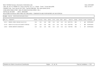 MULT-SAI:Mult Serviços, Assessoria et Informática Ltda.                                                                                                 Data: 22/07/2009
CNPJ. No. 09.115.130/0001-44 - Praça Cristo Rei, 216 - A - 1º Andar - Centro - Currais Novos/RN.                                                        Hora: 16:18:17
CRA/RN E-260 - Fone: 0xx-84-3431-2303 - Cep.No.59380-000 - Site: www.multsai.com.br
CONCURSO PARA A PREF. MUN. DE BOM SUCESSO (PROC. SEL.)
EDITAL No. 001/2009      DATA: 28/04/2009
RELATÓRIO DO RESULTADO FINAL DO CONCURSO - CANDIDATOS NÃO PORTADORES DE DEFICIÊNCIA

CARGO:      B024-00   PROFESSOR EDUCAÇÃO FÍSICA


INSC. No.   CANDIDATO                                PROVA   TÍTULOS   TOTAL    IDOSO   C.ESP. C.GER. PORT.   MATE.     NASCTO.    CASAD.    DEPE(S) LUGAR SITUAÇÃO

 520172     MANOEL IZANIO TARGINO SILVA FILHO         0,00     0,00    0,00      NÃO     0,00   0,00   0,00    0,00   02/01/1976    NÃO         0      19º   REPROVADO

 521354     MARIA CECILIA DA SILVA SOARES FERREIRA    0,00     0,00    0,00      NÃO     0,00   0,00   0,00    0,00   07/04/1980    SIM         0      20º   REPROVADO

 520924     SIMONE ABRANTES WANDERLEY                 0,00     0,00    0,00      NÃO     0,00   0,00   0,00    0,00   17/05/1984    NÃO         0      21º   REPROVADO




Relatório em Ordem Crescente de Classificação.                                Página:   74 de 94.                                         Total de Candidatos >> 1327
 
