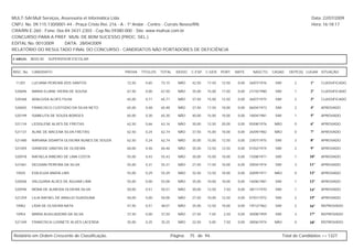 MULT-SAI:Mult Serviços, Assessoria et Informática Ltda.                                                                                                      Data: 22/07/2009
CNPJ. No. 09.115.130/0001-44 - Praça Cristo Rei, 216 - A - 1º Andar - Centro - Currais Novos/RN.                                                             Hora: 16:18:17
CRA/RN E-260 - Fone: 0xx-84-3431-2303 - Cep.No.59380-000 - Site: www.multsai.com.br
CONCURSO PARA A PREF. MUN. DE BOM SUCESSO (PROC. SEL.)
EDITAL No. 001/2009      DATA: 28/04/2009
RELATÓRIO DO RESULTADO FINAL DO CONCURSO - CANDIDATOS NÃO PORTADORES DE DEFICIÊNCIA

CARGO:      B025-00   SUPERVISOR ESCOLAR


INSC. No.   CANDIDATO                                 PROVA   TÍTULOS   TOTAL     IDOSO   C.ESP. C.GER. PORT.      MATE.     NASCTO.    CASAD.    DEPE(S) LUGAR SITUAÇÃO


 11201      LUCIANA PEREIRA DOS SANTOS                72,50     0,65    73,15      NÃO     42,50   17,50   12,50    0,00   26/07/1976    SIM         2      1º    CLASSIFICADO

 520696     MARIA ELIANE VIEIRA DE SOUSA              67,50     0,00    67,50      NÃO     35,00   15,00   17,50    0,00   21/10/1980    SIM         1      2º    CLASSIFICADO

 520368     ADALGISA ALVES FILHA                      65,00     0,71    65,71      NÃO     37,50   15,00   12,50    0,00   26/07/1975    SIM         2      3º    CLASSIFICADO

 520655     FRANCISCO CUSTODIO DA SILVA NETO          65,00     0,48    65,48      NÃO     37,50   17,50   10,00    0,00   06/04/1973    SIM         2      4º    APROVADO

 520199     ISABELITA DE SOUZA BORGES                 65,00     0,30    65,30      NÃO     40,00   15,00   10,00    0,00   18/04/1981    SIM         1      5º    APROVADO

 521134     LEDISLENE ALVES DE FREITAS                62,50     0,66    63,16      NÃO     30,00   12,50   20,00    0,00   05/08/1976    NÃO         0      6º    APROVADO

 521137     ALINE DE MACENA SILVA FREITAS             62,50     0,24    62,74      NÃO     37,50   15,00   10,00    0,00   26/09/1982    NÃO         0      7º    APROVADO

 521480     NIRVANA SIDARTA OLIVEIRA NUNES DE SOUZA   62,50     0,24    62,74      NÃO     35,00   15,00   12,50    0,00   23/07/1975    SIM         3      8º    APROVADO

 521059     IVANEIDE DANTAS DE OLIVEIRA               60,00     0,46    60,46      NÃO     35,00   12,50   12,50    0,00   01/02/1974    SIM         2      9º    APROVADO

 520918     RAFAELA RIBEIRO DE LIMA COSTA             55,00     0,43    55,43      NÃO     30,00   15,00   10,00    0,00   15/08/1971    SIM         1      10º   APROVADO

 521061     DEUSANI PEREIRA DA SILVA                  55,00     0,31    55,31      NÃO     27,50   17,50   10,00    0,00   29/04/1974    SIM         3      11º   APROVADO

 10925      EDILEUZA ANÍZIA LINS                      55,00     0,29    55,29      NÃO     32,50   12,50   10,00    0,00   20/09/1971    NÃO         0      12º   APROVADO

 520506     VALQUIRIA ALVES DE AGUIAR LIMA            55,00     0,00    55,00      NÃO     35,00   10,00   10,00    0,00   16/06/1981    SIM         1      13º   APROVADO

 520596     NÉBIA DE ALMEIDA OLIVERA SILVA            50,00     0,51    50,51      NÃO     30,00   12,50    7,50    0,00   28/11/1970    SIM         1      14º   APROVADO

 521259     LILIA RAFAEL DE ARAUJO SUASSUNA           50,00     0,00    50,00      NÃO     27,50   10,00   12,50    0,00   07/01/1972    SIM         2      15º   APROVADO

 10962      LÍDIA DE OLIVEIRA NATA                    47,50     0,51    48,01      NÃO     25,00   12,50   10,00    0,00   19/12/1962    SIM         2      16º   REPROVADO

 10954      MARIA AUXILIADORA DA SILVA                37,50     0,00    37,50      NÃO     27,50   7,50     2,50    0,00   30/08/1959    SIM         3      17º   REPROVADO

 521349     FRANCISCA LUSINETE ALVES LACERDA          35,00     0,25    35,25      NÃO     22,50   5,00     7,50    0,00   28/06/1974    NÃO         0      18º   REPROVADO



Relatório em Ordem Crescente de Classificação.                                  Página:   75 de 94.                                            Total de Candidatos >> 1327
 