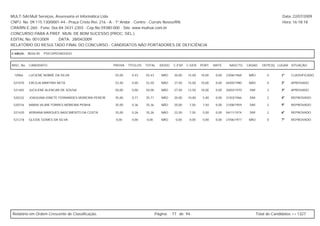 MULT-SAI:Mult Serviços, Assessoria et Informática Ltda.                                                                                                       Data: 22/07/2009
CNPJ. No. 09.115.130/0001-44 - Praça Cristo Rei, 216 - A - 1º Andar - Centro - Currais Novos/RN.                                                              Hora: 16:18:18
CRA/RN E-260 - Fone: 0xx-84-3431-2303 - Cep.No.59380-000 - Site: www.multsai.com.br
CONCURSO PARA A PREF. MUN. DE BOM SUCESSO (PROC. SEL.)
EDITAL No. 001/2009      DATA: 28/04/2009
RELATÓRIO DO RESULTADO FINAL DO CONCURSO - CANDIDATOS NÃO PORTADORES DE DEFICIÊNCIA

CARGO:      B026-00   PSICOPEDAGOGO


INSC. No.   CANDIDATO                                  PROVA   TÍTULOS   TOTAL     IDOSO   C.ESP. C.GER. PORT.      MATE.     NASCTO.    CASAD.    DEPE(S) LUGAR SITUAÇÃO


 10966      LUCIENE NOBRE DA SILVA                     55,00     0,43    55,43      NÃO     30,00   15,00   10,00    0,00   23/06/1968    NÃO         0      1º    CLASSIFICADO

 521070     ERCILIA MARTINS NETA                       52,50     0,00    52,50      NÃO     27,50   15,00   10,00    0,00   04/05/1980    NÃO         0      2º    APROVADO

 521483     JUCILENE ALENCAR DE SOUSA                  50,00     0,00    50,00      NÃO     27,50   12,50   10,00    0,00   20/02/1970    SIM         3      3º    APROVADO

 520232     JOAQUINA IONETE FERNANDES MOREIRA PEREIR   35,00     0,71    35,71      NÃO     20,00   10,00    5,00    0,00   31/03/1966    SIM         2      4º    REPROVADO

 520316     MARIA VILANÍ TORRES MOREIRA PENHA          35,00     0,36    35,36      NÃO     20,00   7,50     7,50    0,00   21/08/1959    SIM         2      5º    REPROVADO

 521420     ADRIANA MARQUES NASCIMENTO DA COSTA        35,00     0,26    35,26      NÃO     22,50   7,50     5,00    0,00   04/11/1974    SIM         2      6º    REPROVADO

 521218     GLEIDE GOMES DA SILVA                       0,00     0,00    0,00       NÃO     0,00    0,00     0,00    0,00   27/06/1977    NÃO         0      7º    REPROVADO




Relatório em Ordem Crescente de Classificação.                                   Página:   77 de 94.                                            Total de Candidatos >> 1327
 