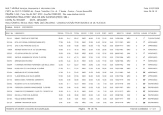MULT-SAI:Mult Serviços, Assessoria et Informática Ltda.                                                                                                       Data: 22/07/2009
CNPJ. No. 09.115.130/0001-44 - Praça Cristo Rei, 216 - A - 1º Andar - Centro - Currais Novos/RN.                                                              Hora: 16:18:18
CRA/RN E-260 - Fone: 0xx-84-3431-2303 - Cep.No.59380-000 - Site: www.multsai.com.br
CONCURSO PARA A PREF. MUN. DE BOM SUCESSO (PROC. SEL.)
EDITAL No. 001/2009      DATA: 28/04/2009
RELATÓRIO DO RESULTADO FINAL DO CONCURSO - CANDIDATOS NÃO PORTADORES DE DEFICIÊNCIA

CARGO:      B028-00   ENFERMEIRO


INSC. No.   CANDIDATO                                  PROVA   TÍTULOS   TOTAL     IDOSO   C.ESP. C.GER. PORT.      MATE.     NASCTO.    CASAD.    DEPE(S) LUGAR SITUAÇÃO


 521431     DANIEL FINIZOLA DE FREITAS                 85,00     0,67    85,67      NÃO     40,00   22,50   22,50    0,00   12/09/1984    NÃO         0      1º    CLASSIFICADO

 521540     RITA DE CÁSSIA FERREIRA SARMENTO           77,50     0,00    77,50      NÃO     32,50   22,50   22,50    0,00   12/11/1981    NÃO         0      2º    APROVADO

 521456     JUSCELINO PEREIRA DA SILVA                 75,00     0,00    75,00      NÃO     42,50   17,50   15,00    0,00   03/05/1977    NÃO         0      3º    APROVADO

 10869      ANDRÉA MEIRISTER A. DE SOUSA PIRES         70,00     0,10    70,10      NÃO     35,00   15,00   20,00    0,00   11/02/1983    NÃO         0      4º    APROVADO

 520322     POLICENA VIEIRA DE LUCENA                  70,00     0,00    70,00      NÃO     40,00   17,50   12,50    0,00   08/05/1982    SIM         0      5º    APROVADO

 520951     ANGELA JOAMABIA DE SOUSA OLIVEIRA          67,50     0,24    67,74      NÃO     37,50   12,50   17,50    0,00   17/02/1986    NÃO         0      6º    APROVADO

 520707     MARINA DANTAS DINIZ                        62,50     0,68    63,18      NÃO     32,50   12,50   17,50    0,00   16/06/1986    NÃO         0      7º    APROVADO

 520299     FERNANDO ANTÔNIO FERNANDES DE MELO JÚNIO   62,50     0,07    62,57      NÃO     32,50   12,50   17,50    0,00   30/05/1982    SIM         2      8º    APROVADO

 520658     HEMELYNI CECILIA GONÇALVES LIMA            57,50     0,41    57,91      NÃO     22,50   15,00   20,00    0,00   10/01/1986    NÃO         0      9º    APROVADO

 521034     MAXSUELLA DE SOUSA GOMES                   57,50     0,32    57,82      NÃO     32,50   10,00   15,00    0,00   22/12/1983    SIM         0      10º   APROVADO

 521315     OLANA MISSILA DA SILVA MARIZ               57,50     0,00    57,50      NÃO     35,00   10,00   12,50    0,00   31/03/1986    NÃO         0      11º   APROVADO

 521102     MARIA IZABEL FERREIRA SARMENTO             50,00     0,00    50,00      NÃO     20,00   15,00   15,00    0,00   14/02/1979    SIM         0      12º   APROVADO

 520352     ROGÉRIO LEITE DE SOUSA RÊGO                42,50     0,17    42,67      NÃO     27,50   7,50     7,50    0,00   25/10/1978    SIM         3      13º   REPROVADO

 521390     ÉMERSON LEANDRO MANIÇOBA DE OLIVEIRA       42,50     0,00    42,50      NÃO     22,50   15,00    5,00    0,00   30/01/1981    NÃO         0      14º   REPROVADO

 520726     FRANCISCO FERNANDES FILHO DO ESPIRITO SA   35,00     0,15    35,15      NÃO     20,00   7,50     7,50    0,00   07/12/1977    NÃO         0      15º   REPROVADO

 520532     MICAELLA PIRES DE ALMEIDA                  30,00     0,08    30,08      NÃO     20,00   5,00     5,00    0,00   29/08/1984    SIM         1      16º   REPROVADO

 521453     PAULO SÉRGIO RIBEIRO                        0,00     0,00    0,00       NÃO     0,00    0,00     0,00    0,00   03/01/1971    SIM         2      17º   REPROVADO

 521224     JANAINA TAVEIRA DA SILVA                    0,00     0,00    0,00       NÃO     0,00    0,00     0,00    0,00   24/10/1974    NÃO         0      18º   REPROVADO



Relatório em Ordem Crescente de Classificação.                                   Página:   79 de 94.                                            Total de Candidatos >> 1327
 