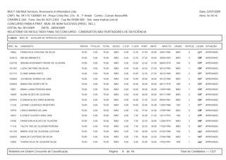 MULT-SAI:Mult Serviços, Assessoria et Informática Ltda.                                                                                                      Data: 22/07/2009
CNPJ. No. 09.115.130/0001-44 - Praça Cristo Rei, 216 - A - 1º Andar - Centro - Currais Novos/RN.                                                             Hora: 16:18:16
CRA/RN E-260 - Fone: 0xx-84-3431-2303 - Cep.No.59380-000 - Site: www.multsai.com.br
CONCURSO PARA A PREF. MUN. DE BOM SUCESSO (PROC. SEL.)
EDITAL No. 001/2009      DATA: 28/04/2009
RELATÓRIO DO RESULTADO FINAL DO CONCURSO - CANDIDATOS NÃO PORTADORES DE DEFICIÊNCIA

CARGO:      B001-00   AUXILIAR DE SERVIÇOS GERAIS


INSC. No.   CANDIDATO                               PROVA   TÍTULOS   TOTAL     IDOSO   C.ESP. C.GER. PORT.        MATE.     NASCTO.    CASAD.    DEPE(S) LUGAR SITUAÇÃO

 10862      FRANCISCA JOSILENE DA SILVA             70,00     0,00    70,00      NÃO        0,00   12,50   27,50   30,00   29/01/1982    NÃO         0     127º   APROVADO

 520415     ARLAN ABRANTES                          70,00     0,00    70,00      NÃO        0,00   12,50   27,50   30,00   30/04/1983    NÃO         0     128º   APROVADO

 520730     WAGNA ROSEMARY FREIRE DE OLIVEIRA       70,00     0,00    70,00      NÃO        0,00   10,00   32,50   27,50   08/03/1979    SIM         0     129º   APROVADO

 521487     LUZIA CAETANO DA SILVA                  70,00     0,00    70,00      NÃO        0,00   10,00   32,50   27,50   30/12/1983    NÃO         1     130º   APROVADO

 521372     ELIANE MARIA PINTO                      70,00     0,00    70,00      NÃO        0,00   10,00   32,50   27,50   30/12/1989    NÃO         4     131º   APROVADO

 520864     JUCINEIDE SOARES DE LIMA                70,00     0,00    70,00      NÃO        0,00   10,00   30,00   30,00   30/12/1969    NÃO         2     132º   APROVADO

 520855     MARIA DAS DORES NETA                    70,00     0,00    70,00      NÃO        0,00   10,00   30,00   30,00   08/11/1979    SIM         3     133º   APROVADO

 10851      MARA LUANA PEREIRA MAIA                 70,00     0,00    70,00      NÃO        0,00   10,00   30,00   30,00   12/04/1989    NÃO         1     134º   APROVADO

 10849      ALANE ALVES DE OLIVEIRA                 70,00     0,00    70,00      NÃO        0,00   10,00   30,00   30,00   09/11/1989    NÃO         0     135º   APROVADO

 520943     ELÂNDIA ALVES DINIZ ALMEIDA             70,00     0,00    70,00      NÃO        0,00   10,00   27,50   32,50   09/03/1981    NÃO         2     136º   APROVADO

 11236      LAYANE LOURENÇO MONTEIRO                70,00     0,00    70,00      NÃO        0,00   10,00   25,00   35,00   12/05/1988    SIM         1     137º   APROVADO

 10918      CARLA ANDRÉA DE LIMA                    70,00     0,00    70,00      NÃO        0,00   7,50    37,50   25,00   21/09/1985    NÃO         0     138º   APROVADO

 10837      ELENICE GUEDES DINIZ LIMA               70,00     0,00    70,00      NÃO        0,00   7,50    35,00   27,50   16/11/1974    SIM         2     139º   APROVADO

 10786      FRANCIDÁLIA ALVES DE OLIVEIRA           70,00     0,00    70,00      NÃO        0,00   7,50    32,50   30,00   12/04/1979    NÃO         2     140º   APROVADO

 11316      TALITA TAIS DE OLIVEIRA PEREIRA         70,00     0,00    70,00      NÃO        0,00   7,50    32,50   30,00   17/02/1990    NÃO         0     141º   APROVADO

 521345     MARIA JOSE DE OLIVEIRA LUSTOSA          70,00     0,00    70,00      NÃO        0,00   7,50    30,00   32,50   01/03/1980    SIM         3     142º   APROVADO

 520035     ANAILZA CUSTÓDIO DA SILVA               70,00     0,00    70,00      NÃO        0,00   7,50    30,00   32,50   27/06/1980    NÃO         1     143º   APROVADO

 10894      THAISA FELIX DE OLIVEIRA SILVA          70,00     0,00    70,00      NÃO        0,00   5,00    35,00   30,00   15/03/1991    SIM         1     144º   APROVADO



Relatório em Ordem Crescente de Classificação.                                Página:   8     de 94.                                           Total de Candidatos >> 1327
 
