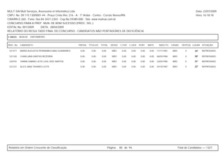 MULT-SAI:Mult Serviços, Assessoria et Informática Ltda.                                                                                               Data: 22/07/2009
CNPJ. No. 09.115.130/0001-44 - Praça Cristo Rei, 216 - A - 1º Andar - Centro - Currais Novos/RN.                                                      Hora: 16:18:18
CRA/RN E-260 - Fone: 0xx-84-3431-2303 - Cep.No.59380-000 - Site: www.multsai.com.br
CONCURSO PARA A PREF. MUN. DE BOM SUCESSO (PROC. SEL.)
EDITAL No. 001/2009      DATA: 28/04/2009
RELATÓRIO DO RESULTADO FINAL DO CONCURSO - CANDIDATOS NÃO PORTADORES DE DEFICIÊNCIA

CARGO:      B028-00   ENFERMEIRO


INSC. No.   CANDIDATO                              PROVA   TÍTULOS   TOTAL    IDOSO   C.ESP. C.GER. PORT.   MATE.     NASCTO.    CASAD.    DEPE(S) LUGAR SITUAÇÃO

 521477     MARIA AUGUSTA PERNAMBUCANA GUIMARÃES    0,00     0,00    0,00      NÃO     0,00   0,00   0,00    0,00   11/11/1981    NÃO         0      19º   REPROVADO

 521330     CHARLUBIA DANTAS BEZERRA                0,00     0,00    0,00      NÃO     0,00   0,00   0,00    0,00   06/03/1984    NÃO         0      20º   REPROVADO

 520755     YANNA SABINO LEITE LEAL DOS SANTOS      0,00     0,00    0,00      NÃO     0,00   0,00   0,00    0,00   22/03/1985    NÃO         0      21º   REPROVADO

 521237     ALICE IANA TAVARES LEITE                0,00     0,00    0,00      NÃO     0,00   0,00   0,00    0,00   24/10/1987    NÃO         0      22º   REPROVADO




Relatório em Ordem Crescente de Classificação.                              Página:   80 de 94.                                         Total de Candidatos >> 1327
 