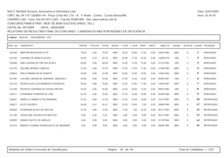 MULT-SAI:Mult Serviços, Assessoria et Informática Ltda.                                                                                                    Data: 22/07/2009
CNPJ. No. 09.115.130/0001-44 - Praça Cristo Rei, 216 - A - 1º Andar - Centro - Currais Novos/RN.                                                           Hora: 16:18:18
CRA/RN E-260 - Fone: 0xx-84-3431-2303 - Cep.No.59380-000 - Site: www.multsai.com.br
CONCURSO PARA A PREF. MUN. DE BOM SUCESSO (PROC. SEL.)
EDITAL No. 001/2009      DATA: 28/04/2009
RELATÓRIO DO RESULTADO FINAL DO CONCURSO - CANDIDATOS NÃO PORTADORES DE DEFICIÊNCIA

CARGO:      B029-00   ENFERMEIRO - PSF


INSC. No.   CANDIDATO                               PROVA   TÍTULOS   TOTAL     IDOSO   C.ESP. C.GER. PORT.      MATE.     NASCTO.    CASAD.    DEPE(S) LUGAR SITUAÇÃO


 520188     BARTIRA NOGUEIRA LEITE                  70,00     0,05    70,05      NÃO     32,50   20,00   17,50    0,00   24/02/1985    NÃO         0      1º    APROVADO

 521336     LIDIVANE DE ARAUJO ALVES                65,00     0,34    65,34      NÃO     25,00   17,50   22,50    0,00   16/08/1978    SIM         1      2º    APROVADO

 520408     ANA CLAÚDIA DE FREITAS ALVES            60,00     0,00    60,00      NÃO     32,50   12,50   15,00    0,00   21/12/1983    SIM         0      3º    APROVADO

 521010     DALIANE MENDES SANTOS                   57,50     0,00    57,50      NÃO     27,50   12,50   17,50    0,00   21/08/1983    NÃO         0      4º    APROVADO

 520853     ÁDILA ORIANA SILVA DUARTE               55,00     0,08    55,08      NÃO     30,00   15,00   10,00    0,00   15/06/1984    NÃO         0      5º    APROVADO

 521395     CALIANE LIMEIRA DE ANDRADE MARQUES      55,00     0,00    55,00      NÃO     27,50   12,50   15,00    0,00   09/09/1981    SIM         1      6º    APROVADO

 521524     RENATA SUELLEN SARMENTO HENRIQUE        55,00     0,00    55,00      NÃO     27,50   10,00   17,50    0,00   14/05/1987    NÃO         0      7º    APROVADO

 521038     PATRICIA JORDANA DE SOUSA FREITAS       55,00     0,00    55,00      NÃO     22,50   20,00   12,50    0,00   09/02/1983    SIM         2      8º    APROVADO

 520311     FERNANDA FERREIRA DE LIRA               52,50     0,00    52,50      NÃO     27,50   15,00   10,00    0,00   05/09/1988    NÃO         0      9º    APROVADO

 520661     DANIELLE BARRETO DE ANDRADE             47,50     0,00    47,50      NÃO     27,50   10,00   10,00    0,00   14/12/1987    NÃO         0      10º   REPROVADO

 520677     KEITE QUEIROZ                           45,00     0,41    45,41      NÃO     27,50   10,00    7,50    0,00   20/08/1984    NÃO         0      11º   REPROVADO

 520406     FERNANDA ALVES DE FREITAS               37,50     0,00    37,50      NÃO     17,50   7,50    12,50    0,00   05/11/1982    NÃO         0      12º   REPROVADO

 521180     JAQUELINE QUEIROZ DE MACEDO              0,00     0,20    0,20       NÃO     0,00    0,00     0,00    0,00   04/11/1987    NÃO         0      13º   REPROVADO

 520090     VANDA FAUSTO DE ARAUJO                   0,00     0,00    0,00       NÃO     0,00    0,00     0,00    0,00   01/10/1966    NÃO         0      14º   REPROVADO

 521015     MARIA ELYZANNE RODRIGUES S DE ANDRADE    0,00     0,00    0,00       NÃO     0,00    0,00     0,00    0,00   28/05/1985    NÃO         0      15º   REPROVADO




Relatório em Ordem Crescente de Classificação.                                Página:   81 de 94.                                            Total de Candidatos >> 1327
 