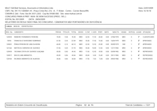 MULT-SAI:Mult Serviços, Assessoria et Informática Ltda.                                                                                                   Data: 22/07/2009
CNPJ. No. 09.115.130/0001-44 - Praça Cristo Rei, 216 - A - 1º Andar - Centro - Currais Novos/RN.                                                          Hora: 16:18:18
CRA/RN E-260 - Fone: 0xx-84-3431-2303 - Cep.No.59380-000 - Site: www.multsai.com.br
CONCURSO PARA A PREF. MUN. DE BOM SUCESSO (PROC. SEL.)
EDITAL No. 001/2009      DATA: 28/04/2009
RELATÓRIO DO RESULTADO FINAL DO CONCURSO - CANDIDATOS NÃO PORTADORES DE DEFICIÊNCIA

CARGO:      B030-00   ODONTÓLOGO


INSC. No.   CANDIDATO                             PROVA    TÍTULOS   TOTAL     IDOSO   C.ESP. C.GER. PORT.      MATE.     NASCTO.    CASAD.    DEPE(S) LUGAR SITUAÇÃO


 520404     RANIERE FERNANDES PEREIRA              70,00     0,38    70,38      NÃO     32,50   17,50   20,00    0,00   27/06/1978    NÃO         0      1º    CLASSIFICADO

 10935      FRANCISCO VERISSÍMO SOBRINHO           67,50     0,34    67,84      NÃO     35,00   17,50   15,00    0,00   16/04/1979    NÃO         0      2º    APROVADO

 520831     ÉRIKA PEREIRA DE LIMA OLIVEIRA         60,00     0,14    60,14      NÃO     22,50   12,50   25,00    0,00   05/09/1979    SIM         1      3º    APROVADO

 521362     MATHEUS CARDOSO DE QUEIROZ             57,50     0,20    57,70      NÃO     35,00   10,00   12,50    0,00   12/11/1982    NÃO         0      4º    APROVADO

 520920     TACIANA COSTA DE QUEIROZ JUAÇABA       40,00     0,40    40,40      NÃO     17,50   12,50   10,00    0,00   03/09/1982    NÃO         0      5º    REPROVADO

 520917     MÚCIO LIMA ABRANTES                    40,00     0,06    40,06      NÃO     20,00   5,00    15,00    0,00   29/11/1982    NÃO         0      6º    REPROVADO

 520184     RICARDO ABRANTES DE ALMEIDA            30,00     0,00    30,00      NÃO     17,50   7,50     5,00    0,00   09/04/1980    NÃO         0      7º    REPROVADO




Relatório em Ordem Crescente de Classificação.                               Página:   82 de 94.                                            Total de Candidatos >> 1327
 