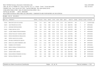 MULT-SAI:Mult Serviços, Assessoria et Informática Ltda.                                                                                                   Data: 22/07/2009
CNPJ. No. 09.115.130/0001-44 - Praça Cristo Rei, 216 - A - 1º Andar - Centro - Currais Novos/RN.                                                          Hora: 16:18:18
CRA/RN E-260 - Fone: 0xx-84-3431-2303 - Cep.No.59380-000 - Site: www.multsai.com.br
CONCURSO PARA A PREF. MUN. DE BOM SUCESSO (PROC. SEL.)
EDITAL No. 001/2009      DATA: 28/04/2009
RELATÓRIO DO RESULTADO FINAL DO CONCURSO - CANDIDATOS NÃO PORTADORES DE DEFICIÊNCIA

CARGO:      B031-00   BIOQUÍMICO


INSC. No.   CANDIDATO                             PROVA    TÍTULOS   TOTAL     IDOSO   C.ESP. C.GER. PORT.      MATE.     NASCTO.    CASAD.    DEPE(S) LUGAR SITUAÇÃO


 520436     MAKLENE ALVES DE OLIVEIRA              80,00     0,10    80,10      NÃO     42,50   15,00   22,50    0,00   02/05/1979    SIM         0      1º    CLASSIFICADO

 520018     JOAS PINHEIRO DA COSTA                 77,50     0,00    77,50      NÃO     42,50   17,50   17,50    0,00   28/06/1983    NÃO         1      2º    APROVADO

 521116     URENVAN FREIRE BEZERRA                 75,00     0,00    75,00      NÃO     45,00   17,50   12,50    0,00   25/03/1978    NÃO         0      3º    APROVADO

 520635     PHABLO MATIAS COSTA                    72,50     0,00    72,50      NÃO     37,50   15,00   20,00    0,00   12/03/1983    NÃO         0      4º    APROVADO

 520571     JUÇARA TAMARA PEREIRA MIRANDA          65,00     0,18    65,18      NÃO     25,00   22,50   17,50    0,00   18/12/1977    NÃO         0      5º    APROVADO

 520410     ADENILTON ALVES TEIXEIRA JUNIOR        65,00     0,00    65,00      NÃO     40,00   15,00   10,00    0,00   13/10/1982    SIM         0      6º    APROVADO

 520672     VINICIUS MEDEIROS DE MAGALHAES         60,00     0,00    60,00      NÃO     32,50   15,00   12,50    0,00   23/01/1983    NÃO         0      7º    APROVADO

 10867      SÉRVIO CARLOS DE OLIVEIRA              57,50     0,21    57,71      NÃO     27,50   10,00   20,00    0,00   20/04/1985    NÃO         0      8º    APROVADO

 520453     ANTONIO FERREIRA DOS SANTOS            57,50     0,00    57,50      NÃO     22,50   17,50   17,50    0,00   16/02/1973    SIM         2      9º    APROVADO

 520705     ANGÉLYCA LUANA FERNANDES LIMA          52,50     0,12    52,62      NÃO     27,50   10,00   15,00    0,00   07/10/1983    NÃO         0      10º   APROVADO

 10875      FABIANA COSTA PEREIRA                  50,00     0,31    50,31       SIM    25,00   10,00   15,00    0,00   16/01/1076    NÃO         2      11º   APROVADO

 520500     MARCIO ROMULO FERREIRA ROCHA           0,00      0,00    0,00       NÃO     0,00    0,00     0,00    0,00   19/05/1976    NÃO         2      12º   REPROVADO

 521341     CARINE MOURA                           0,00      0,00    0,00       NÃO     0,00    0,00     0,00    0,00   06/11/1980    NÃO         2      13º   REPROVADO

 520718     JADSON GOMES DANTAS                    0,00      0,00    0,00       NÃO     0,00    0,00     0,00    0,00   20/02/1982    NÃO         0      14º   REPROVADO

 520856     EMIDJA BRENA FERNANDES DE MELO         0,00      0,00    0,00       NÃO     0,00    0,00     0,00    0,00   29/09/1984    SIM         0      15º   REPROVADO

 520967     RAFAELA PEREIRA DE LIMA                0,00      0,00    0,00       NÃO     0,00    0,00     0,00    0,00   09/07/1988    NÃO         0      16º   REPROVADO




Relatório em Ordem Crescente de Classificação.                               Página:   83 de 94.                                            Total de Candidatos >> 1327
 