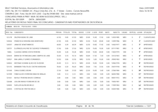MULT-SAI:Mult Serviços, Assessoria et Informática Ltda.                                                                                                      Data: 22/07/2009
CNPJ. No. 09.115.130/0001-44 - Praça Cristo Rei, 216 - A - 1º Andar - Centro - Currais Novos/RN.                                                             Hora: 16:18:18
CRA/RN E-260 - Fone: 0xx-84-3431-2303 - Cep.No.59380-000 - Site: www.multsai.com.br
CONCURSO PARA A PREF. MUN. DE BOM SUCESSO (PROC. SEL.)
EDITAL No. 001/2009      DATA: 28/04/2009
RELATÓRIO DO RESULTADO FINAL DO CONCURSO - CANDIDATOS NÃO PORTADORES DE DEFICIÊNCIA

CARGO:      B032-00   PSICOLOGO - CRAS


INSC. No.   CANDIDATO                                 PROVA   TÍTULOS   TOTAL     IDOSO   C.ESP. C.GER. PORT.      MATE.     NASCTO.    CASAD.    DEPE(S) LUGAR SITUAÇÃO


 521278     VALÉRIA MUNIZ DE LIMA                     67,50     0,00    67,50      NÃO     35,00   15,00   17,50    0,00   12/03/1985    NÃO         0      1º    CLASSIFICADO

 520446     FRANCISCA KRISHNA DIAS MONTEIRO           67,50     0,00    67,50      NÃO     32,50   15,00   20,00    0,00   12/09/1986    NÃO         0      2º    CLASSIFICADO

 520357     JANIA DE SENA FABRICIO                    60,00     0,39    60,39      NÃO     32,50   10,00   17,50    0,00   14/02/1977    NÃO         2      3º    APROVADO

 520731     ELIZÂNGELA ALYNE DE QUEIROZ FERNANDES     57,50     0,00    57,50      NÃO     32,50   10,00   15,00    0,00   07/11/1981    NÃO         0      4º    APROVADO

 10865      CLAUDIA CARINA COSTA PEREIRA              55,00     0,28    55,28      NÃO     25,00   10,00   20,00    0,00   13/02/1979    SIM         0      5º    APROVADO

 520444     MARIA DE FÁTIMA MACLAINE CAMPOS DE LIMA   55,00     0,10    55,10      NÃO     30,00   17,50    7,50    0,00   10/12/1963    NÃO         1      6º    APROVADO

 520521     ANA JAMILLY GOMES FERNANDES               52,50     0,00    52,50      NÃO     32,50   5,00    15,00    0,00   29/09/1983    NÃO         0      7º    APROVADO

 520652     ANTONIA CESIANE ALVES DE OLIVEIRA         45,00     0,13    45,13      NÃO     25,00   10,00   10,00    0,00   10/06/1978    NÃO         0      8º    REPROVADO

 521375     BARBARA THALITA DE CASTRO BORGHINI        40,00     0,20    40,20      NÃO     20,00   7,50    12,50    0,00   25/07/1978    NÃO         0      9º    REPROVADO

 521040     CARLA GOMES VIEIRA                        37,50     0,00    37,50      NÃO     22,50   10,00    5,00    0,00   27/06/1984    NÃO         0      10º   REPROVADO

 521009     FÁBIO ALVES FERREIRA MAIA DE ARAúJO        0,00     0,12    0,12       NÃO     0,00    0,00     0,00    0,00   06/05/1980    NÃO         0      11º   REPROVADO

 521021     NATALY PEREIRA NEVES CORREIA               0,00     0,00    0,00       NÃO     0,00    0,00     0,00    0,00   09/01/1972    NÃO         4      12º   REPROVADO

 520288     JOELMA ANISIO FERREIRA DE SÁ               0,00     0,00    0,00       NÃO     0,00    0,00     0,00    0,00   19/05/1981    NÃO         0      13º   REPROVADO

 520693     SUÉLLEN ALENCAR MELO                       0,00     0,00    0,00       NÃO     0,00    0,00     0,00    0,00   17/09/1983    NÃO         0      14º   REPROVADO

 520454     CYNTHIA DE FREITAS MELO                    0,00     0,00    0,00       NÃO     0,00    0,00     0,00    0,00   03/04/1985    NÃO         0      15º   REPROVADO




Relatório em Ordem Crescente de Classificação.                                  Página:   84 de 94.                                            Total de Candidatos >> 1327
 