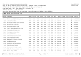 MULT-SAI:Mult Serviços, Assessoria et Informática Ltda.                                                                                                   Data: 22/07/2009
CNPJ. No. 09.115.130/0001-44 - Praça Cristo Rei, 216 - A - 1º Andar - Centro - Currais Novos/RN.                                                          Hora: 16:18:18
CRA/RN E-260 - Fone: 0xx-84-3431-2303 - Cep.No.59380-000 - Site: www.multsai.com.br
CONCURSO PARA A PREF. MUN. DE BOM SUCESSO (PROC. SEL.)
EDITAL No. 001/2009      DATA: 28/04/2009
RELATÓRIO DO RESULTADO FINAL DO CONCURSO - CANDIDATOS NÃO PORTADORES DE DEFICIÊNCIA

CARGO:      B033-00   ASSISTENTE SOCIAL - CRAS


INSC. No.   CANDIDATO                              PROVA   TÍTULOS   TOTAL     IDOSO   C.ESP. C.GER. PORT.      MATE.     NASCTO.    CASAD.    DEPE(S) LUGAR SITUAÇÃO


 521262     CICERO THIAGO FERNANDES GADELHA        77,50     0,30    77,80      NÃO     42,50   17,50   17,50    0,00   28/05/1982    NÃO         0      1º    CLASSIFICADO

 10890      LUCIENE VERAS DE SÁ                    75,00     0,10    75,10      NÃO     45,00   17,50   12,50    0,00   04/09/1970    NÃO         1      2º    CLASSIFICADO

 520116     KALIANDRA GLAUBÊNIA CAVALCANTE DINIZ   75,00     0,00    75,00      NÃO     45,00   17,50   12,50    0,00   02/09/1979    NÃO         2      3º    APROVADO

 521416     NATÁLIA ALVES DE QUEIROZ               75,00     0,00    75,00      NÃO     42,50   12,50   20,00    0,00   21/01/1988    NÃO         0      4º    APROVADO

 521101     RITA CASSIA VIEIRA DA SILVA            75,00     0,00    75,00      NÃO     35,00   20,00   20,00    0,00   25/09/1978    SIM         1      5º    APROVADO

 10915      TERESA RAQUEL RODRIGUES DA SILVA       72,50     0,05    72,55      NÃO     45,00   12,50   15,00    0,00   28/04/1977    SIM         2      6º    APROVADO

 521028     PRISCILA DE ALMEIDA DA COSTA           67,50     0,41    67,91      NÃO     30,00   15,00   22,50    0,00   17/06/1986    NÃO         0      7º    APROVADO

 520091     ROSANGELA ALVES DE SOUSA               67,50     0,10    67,60      NÃO     45,00   10,00   12,50    0,00   09/03/1980    NÃO         0      8º    APROVADO

 521060     ISABEL ESTER DUTRA                     67,50     0,00    67,50      NÃO     42,50   7,50    17,50    0,00   29/01/1974    NÃO         0      9º    APROVADO

 520737     ALEXANDRE MIRANDA DE CASTRO            65,00     0,00    65,00      NÃO     35,00   15,00   15,00    0,00   21/05/1977    SIM         1      10º   APROVADO

 520185     ANALARICY OLIVEIRA TORRES              65,00     0,00    65,00      NÃO     35,00   15,00   15,00    0,00   21/02/1978    NÃO         0      11º   APROVADO

 520193     KARIGNA KELLY QUEIROZ DE AQUINO        62,50     0,36    62,86      NÃO     42,50   10,00   10,00    0,00   27/12/1980    NÃO         1      12º   APROVADO

 520971     DALMA DIONES MUNIZ                     60,00     0,14    60,14      NÃO     37,50   17,50    5,00    0,00   21/05/1960    NÃO         1      13º   APROVADO

 521352     LAURA ELISA MARTINS NOGUEIRA           57,50     0,11    57,61      NÃO     32,50   10,00   15,00    0,00   08/02/1984    NÃO         1      14º   APROVADO

 10783      CLEIDIMAR ALVES DA SILVA               55,00     0,02    55,02      NÃO     35,00   12,50    7,50    0,00   02/01/1972    NÃO         0      15º   APROVADO

 521127     ALINE MARIELE DE SALES BARBOZA         55,00     0,00    55,00      NÃO     22,50   12,50   20,00    0,00   25/12/1979    NÃO         0      16º   APROVADO

 521384     ELAINE CRISTINA ANDRADE DE SILVA       52,50     0,07    52,57      NÃO     40,00   10,00    2,50    0,00   30/05/1975    NÃO         1      17º   APROVADO

 520877     THAYZA MATOS BENÍCIO                   52,50     0,00    52,50      NÃO     27,50   2,50    22,50    0,00   23/09/1985    NÃO         0      18º   APROVADO



Relatório em Ordem Crescente de Classificação.                               Página:   85 de 94.                                            Total de Candidatos >> 1327
 