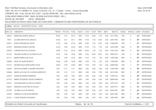 MULT-SAI:Mult Serviços, Assessoria et Informática Ltda.                                                                                                   Data: 22/07/2009
CNPJ. No. 09.115.130/0001-44 - Praça Cristo Rei, 216 - A - 1º Andar - Centro - Currais Novos/RN.                                                          Hora: 16:18:18
CRA/RN E-260 - Fone: 0xx-84-3431-2303 - Cep.No.59380-000 - Site: www.multsai.com.br
CONCURSO PARA A PREF. MUN. DE BOM SUCESSO (PROC. SEL.)
EDITAL No. 001/2009      DATA: 28/04/2009
RELATÓRIO DO RESULTADO FINAL DO CONCURSO - CANDIDATOS NÃO PORTADORES DE DEFICIÊNCIA

CARGO:      B033-00   ASSISTENTE SOCIAL - CRAS


INSC. No.   CANDIDATO                             PROVA    TÍTULOS   TOTAL     IDOSO   C.ESP. C.GER. PORT.      MATE.     NASCTO.    CASAD.    DEPE(S) LUGAR SITUAÇÃO

 520637     MARIA DAS DORES ARAUJO                 50,00     0,15    50,15      NÃO     37,50   10,00    2,50    0,00   12/11/1956    SIM         0      19º   APROVADO

 10921      JULIANA DANTAS DE ARAÚJO               50,00     0,11    50,11      NÃO     27,50   7,50    15,00    0,00   22/01/1983    NÃO         0      20º   APROVADO

 520417     KENYA PEREIRA DE SOUZA                 47,50     0,06    47,56      NÃO     25,00   7,50    15,00    0,00   15/08/1985    SIM         1      21º   REPROVADO

 521001     MARIANA AQUINO OLIVEIRA                42,50     0,00    42,50      NÃO     27,50   7,50     7,50    0,00   22/02/1989    NÃO         0      22º   REPROVADO

 520292     CORINA SALES DE OLIVEIRA               40,00     0,16    40,16      NÃO     25,00   7,50     7,50    0,00   15/01/1952    NÃO         0      23º   REPROVADO

 521333     JADILMA EDJANE DE QUEIROZ SILVA        35,00     0,00    35,00      NÃO     15,00   10,00   10,00    0,00   09/06/1974    SIM         2      24º   REPROVADO

 521113     MARIA FABÍOLA DA SILVA                 32,50     0,00    32,50      NÃO     17,50   7,50     7,50    0,00   13/03/1988    NÃO         0      25º   REPROVADO

 520828     DEISE DE ALMEIDA BRITO                 30,00     0,08    30,08      NÃO     15,00   7,50     7,50    0,00   11/06/1985    NÃO         0      26º   REPROVADO

 521413     REGINA PAULA MAIA NUNES SILVA          30,00     0,00    30,00      NÃO     17,50   5,00     7,50    0,00   02/08/1980    SIM         1      27º   REPROVADO

 520342     GÉSSICA ALANNE CLAUDINO VALENTIM       0,00      0,17    0,17       NÃO     0,00    0,00     0,00    0,00   12/02/1988    NÃO         0      28º   REPROVADO

 520866     MARIA LUCILENE DE OLIVEIRA SARMENTO    0,00      0,12    0,12       NÃO     0,00    0,00     0,00    0,00   30/12/1969    NÃO         0      29º   REPROVADO

 520573     GERALDA MENDES MARINHO                 0,00      0,00    0,00       NÃO     0,00    0,00     0,00    0,00   13/09/1952    NÃO         0      30º   REPROVADO

 521414     MARIA JOSENEIDE GUEDES BARBOSA         0,00      0,00    0,00       NÃO     0,00    0,00     0,00    0,00   08/08/1968    SIM         2      31º   REPROVADO

 520773     GERLANIA ARAUJO ROCHA SOARES           0,00      0,00    0,00       NÃO     0,00    0,00     0,00    0,00   27/07/1975    SIM         3      32º   REPROVADO

 520441     ANDRESA SILVESTRE DE SOUSA             0,00      0,00    0,00       NÃO     0,00    0,00     0,00    0,00   18/07/1977    NÃO         0      33º   REPROVADO

 521494     JULIANA LEILA DE ARAÚJO                0,00      0,00    0,00       NÃO     0,00    0,00     0,00    0,00   09/04/1981    NÃO         0      34º   REPROVADO

 520379     EMANUELLA DA PALMA RIBEIRO             0,00      0,00    0,00       NÃO     0,00    0,00     0,00    0,00   03/01/1984    NÃO         0      35º   REPROVADO

 521012     FLÁVIA PEREIRA FAGUNDES                0,00      0,00    0,00       NÃO     0,00    0,00     0,00    0,00   19/03/1984    NÃO         0      36º   REPROVADO



Relatório em Ordem Crescente de Classificação.                               Página:   86 de 94.                                            Total de Candidatos >> 1327
 