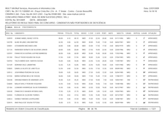MULT-SAI:Mult Serviços, Assessoria et Informática Ltda.                                                                                                   Data: 22/07/2009
CNPJ. No. 09.115.130/0001-44 - Praça Cristo Rei, 216 - A - 1º Andar - Centro - Currais Novos/RN.                                                          Hora: 16:18:18
CRA/RN E-260 - Fone: 0xx-84-3431-2303 - Cep.No.59380-000 - Site: www.multsai.com.br
CONCURSO PARA A PREF. MUN. DE BOM SUCESSO (PROC. SEL.)
EDITAL No. 001/2009      DATA: 28/04/2009
RELATÓRIO DO RESULTADO FINAL DO CONCURSO - CANDIDATOS NÃO PORTADORES DE DEFICIÊNCIA

CARGO:      B034-00   FISIOTERAPEUTA


INSC. No.   CANDIDATO                             PROVA    TÍTULOS   TOTAL     IDOSO   C.ESP. C.GER. PORT.      MATE.     NASCTO.    CASAD.    DEPE(S) LUGAR SITUAÇÃO


 520970     JEANNE MABEL MUNIZ COSTA               80,00     0,10    80,10      NÃO     37,50   22,50   20,00    0,00   01/11/1984    NÃO         0      1º    APROVADO

 520190     ALINE REJANE LIRA MARTINS              62,50     0,00    62,50      NÃO     30,00   15,00   17,50    0,00   06/02/1981    NÃO         0      2º    APROVADO

 520821     LESSANDRA MACHADO LIRA                 60,00     0,08    60,08      NÃO     25,00   17,50   17,50    0,00   28/02/1979    NÃO         0      3º    APROVADO

 521124     RAIMUNDO NONATO DA SILVEIRA JÚNIOR     60,00     0,00    60,00      NÃO     27,50   10,00   22,50    0,00   22/05/1986    NÃO         0      4º    APROVADO

 520767     FRANCISCA EUGÊNIA JUSTINO BARBOSA      60,00     0,00    60,00      NÃO     25,00   15,00   20,00    0,00   17/03/1986    NÃO         0      5º    APROVADO

 521350     PAULO TASSO AQUINO DA SILVA            57,50     0,00    57,50      NÃO     30,00   15,00   12,50    0,00   27/04/1983    NÃO         0      6º    APROVADO

 520703     TALES MÁRIO DOS SANTOS SOUSA           55,00     0,00    55,00      NÃO     22,50   12,50   20,00    0,00   11/09/1987    NÃO         0      7º    APROVADO

 521429     ADRIANA VALE LAMARTINE                 52,50     0,35    52,85      NÃO     32,50   10,00   10,00    0,00   15/01/1980    NÃO         0      8º    APROVADO

 520825     DANIELLA ALVES DE LIMA FELIX           52,50     0,00    52,50      NÃO     22,50   17,50   12,50    0,00   09/09/1982    NÃO         0      9º    APROVADO

 520512     JOSIFRÂNIA PEREIRA DA SILVA            50,00     0,05    50,05      NÃO     27,50   10,00   12,50    0,00   02/04/1985    NÃO         0      10º   APROVADO

 521032     MARIA SUÊNIA MELO DE SOUSA             50,00     0,00    50,00      NÃO     17,50   15,00   17,50    0,00   17/08/1977    NÃO         0      11º   APROVADO

 520338     VIRGINIA RAMOS DE ANDRADE LEITE        45,00     0,25    45,25      NÃO     27,50   10,00    7,50    0,00   10/03/1981    SIM         1      12º   REPROVADO

 520840     NADJA SHIELY PEREIRA SIQUEIRA          42,50     0,00    42,50      NÃO     25,00   10,00    7,50    0,00   14/08/1986    NÃO         0      13º   REPROVADO

 521364     LEANDRO HENRRIQUE SILVA FERNANDES      42,50     0,00    42,50      NÃO     22,50   10,00   10,00    0,00   06/12/1987    NÃO         0      14º   REPROVADO

 520239     FRANCISCO VAGNER AFONSO DIAS           37,50     0,20    37,70      NÃO     20,00   5,00    12,50    0,00   10/04/1983    NÃO         0      15º   REPROVADO

 520503     FILÂNDIA DE OLIVEIRA TORRES            37,50     0,02    37,52      NÃO     12,50   15,00   10,00    0,00   04/12/1987    NÃO         0      16º   REPROVADO

 520612     GIANKA TARGINO LEOPOLDINO              37,50     0,00    37,50      NÃO     15,00   10,00   12,50    0,00   14/08/1981    NÃO         0      17º   REPROVADO

 520474     ANA PAULA DE SOUSA FEITOSA             35,00     0,10    35,10      NÃO     10,00   12,50   12,50    0,00   06/04/1984    NÃO         0      18º   REPROVADO



Relatório em Ordem Crescente de Classificação.                               Página:   88 de 94.                                            Total de Candidatos >> 1327
 