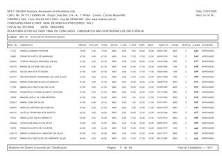 MULT-SAI:Mult Serviços, Assessoria et Informática Ltda.                                                                                                      Data: 22/07/2009
CNPJ. No. 09.115.130/0001-44 - Praça Cristo Rei, 216 - A - 1º Andar - Centro - Currais Novos/RN.                                                             Hora: 16:18:16
CRA/RN E-260 - Fone: 0xx-84-3431-2303 - Cep.No.59380-000 - Site: www.multsai.com.br
CONCURSO PARA A PREF. MUN. DE BOM SUCESSO (PROC. SEL.)
EDITAL No. 001/2009      DATA: 28/04/2009
RELATÓRIO DO RESULTADO FINAL DO CONCURSO - CANDIDATOS NÃO PORTADORES DE DEFICIÊNCIA

CARGO:      B001-00   AUXILIAR DE SERVIÇOS GERAIS


INSC. No.   CANDIDATO                               PROVA   TÍTULOS   TOTAL     IDOSO   C.ESP. C.GER. PORT.        MATE.     NASCTO.    CASAD.    DEPE(S) LUGAR SITUAÇÃO

 11327      DANIELLA MARIA PEREIRA                  70,00     0,00    70,00      NÃO        0,00   5,00    30,00   35,00   24/04/1987    NÃO         2     145º   APROVADO

 10885      FRANCISCA RITA DE ANDRADE               67,50     0,00    67,50      NÃO        0,00   17,50   27,50   22,50   02/05/1970    SIM         2     146º   APROVADO

 520681     TERESA RAQUEL ANDRADE VIEIRA            67,50     0,00    67,50      NÃO        0,00   15,00   30,00   22,50   16/03/1988    NÃO         7     147º   APROVADO

 520375     MARIA DE FÁTIMA LIMA SILVA              67,50     0,00    67,50      NÃO        0,00   15,00   27,50   25,00   15/04/1982    SIM         0     148º   APROVADO

 520563     SALVELINA RITA TEIXEIRA                 67,50     0,00    67,50      NÃO        0,00   12,50   37,50   17,50   18/06/1964    SIM         3     149º   APROVADO

 520741     MEURISLÂNDIA HENRIQUES DE LIMA ALVES    67,50     0,00    67,50      NÃO        0,00   12,50   27,50   27,50   04/01/1988    SIM         1     150º   APROVADO

 520365     MARIA ROZEANA ALVES DE ARAUJO           67,50     0,00    67,50      NÃO        0,00   10,00   35,00   22,50   16/08/1978    NÃO         3     151º   APROVADO

 11330      MARIA DA CONCEIÇÃO DA SILVA             67,50     0,00    67,50      NÃO        0,00   10,00   35,00   22,50   01/09/1981    NÃO         1     152º   APROVADO

 520932     FRANCISCA LUCIANA DUARTE OLIVEIRA       67,50     0,00    67,50      NÃO        0,00   10,00   35,00   22,50   19/11/1982    NÃO         0     153º   APROVADO

 10898      MAGDA QUELE DE LIMA MORENO              67,50     0,00    67,50      NÃO        0,00   7,50    32,50   27,50   21/10/1981    NÃO         2     154º   APROVADO

 520527     MARIA EDNA DA SILVA                     67,50     0,00    67,50      NÃO        0,00   7,50    32,50   27,50   07/01/1991    NÃO         0     155º   APROVADO

 520947     MARCOS ANTONIO DE ALMEIDA               67,50     0,00    67,50      NÃO        0,00   5,00    35,00   27,50   06/02/1979    NÃO         1     156º   APROVADO

 520107     JUCÉLIO FERREIRA DOS SANTOS             65,00     0,00    65,00      NÃO        0,00   20,00   22,50   22,50   18/10/1982    NÃO         0     157º   APROVADO

 10792      MARICLEIDE SALES BARRETO                65,00     0,00    65,00      NÃO        0,00   17,50   25,00   22,50   13/10/1975    NÃO         0     158º   APROVADO

 520604     JOSENILDA ARAUJO DA SILVA               65,00     0,00    65,00      NÃO        0,00   15,00   25,00   25,00   28/09/1974    NÃO         2     159º   APROVADO

 10874      FRANCISCA RITA DE OLIVEIRA              65,00     0,00    65,00      NÃO        0,00   15,00   25,00   25,00   25/06/1977    SIM         1     160º   APROVADO

 520279     MARIA ELIZÂNGELA CARDOSO DA SILVA       65,00     0,00    65,00      NÃO        0,00   15,00   25,00   25,00   23/07/1977    NÃO         1     161º   APROVADO

 520745     MARIA DA CONCEIÇÃO DE ANDRADE SILVA     65,00     0,00    65,00      NÃO        0,00   12,50   27,50   25,00   08/12/1987    NÃO         2     162º   APROVADO



Relatório em Ordem Crescente de Classificação.                                Página:   9     de 94.                                           Total de Candidatos >> 1327
 