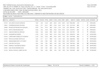 MULT-SAI:Mult Serviços, Assessoria et Informática Ltda.                                                                                                   Data: 22/07/2009
CNPJ. No. 09.115.130/0001-44 - Praça Cristo Rei, 216 - A - 1º Andar - Centro - Currais Novos/RN.                                                          Hora: 16:18:18
CRA/RN E-260 - Fone: 0xx-84-3431-2303 - Cep.No.59380-000 - Site: www.multsai.com.br
CONCURSO PARA A PREF. MUN. DE BOM SUCESSO (PROC. SEL.)
EDITAL No. 001/2009      DATA: 28/04/2009
RELATÓRIO DO RESULTADO FINAL DO CONCURSO - CANDIDATOS NÃO PORTADORES DE DEFICIÊNCIA

CARGO:      B035-00   FONOAUDIÓLOGO


INSC. No.   CANDIDATO                             PROVA    TÍTULOS   TOTAL     IDOSO   C.ESP. C.GER. PORT.      MATE.     NASCTO.    CASAD.    DEPE(S) LUGAR SITUAÇÃO


 521439     GIULLIANO DE SOUSA QUEIROGA            70,00     0,00    70,00      NÃO     40,00   10,00   20,00    0,00   09/06/1986    SIM         1      1º    APROVADO

 520523     FERNANDA BEZERRA TRIGUEIRO             62,50     0,71    63,21      NÃO     37,50   12,50   12,50    0,00   23/11/1976    NÃO         1      2º    APROVADO

 520858     NAJARA CRISTINA BATALHA DIÓGENES       55,00     0,52    55,52      NÃO     37,50   12,50    5,00    0,00   09/06/1981    NÃO         0      3º    APROVADO

 521033     DIRCEU PEREIRA BRASILEIRO              55,00     0,00    55,00      NÃO     25,00   15,00   15,00    0,00   27/10/1974    NÃO         0      4º    APROVADO

 521314     VANESSA NOBRE DE CARVALHO              50,00     0,00    50,00      NÃO     25,00   15,00   10,00    0,00   24/01/1981    SIM         0      5º    APROVADO

 521189     ALINA MARTINS PEREIRA                  47,50     0,00    47,50      NÃO     27,50   10,00   10,00    0,00   04/08/1979    NÃO         0      6º    REPROVADO

 520238     LUANA GOMES SOARES DE FIGUEIREDO       37,50     0,05    37,55      NÃO     25,00   10,00    2,50    0,00   07/02/1986    NÃO         0      7º    REPROVADO

 520750     PRISCILA OLIVEIRA COSTA SILVA          0,00      0,11    0,11       NÃO     0,00    0,00     0,00    0,00   28/08/1986    NÃO         0      8º    REPROVADO

 521434     SANDRA MARIA IDEãO LEITE NUNES         0,00      0,00    0,00       NÃO     0,00    0,00     0,00    0,00   01/06/1974    SIM         1      9º    REPROVADO

 521378     LÍVIA SALES DA COSTA                   0,00      0,00    0,00       NÃO     0,00    0,00     0,00    0,00   18/01/1983    NÃO         0      10º   REPROVADO

 520845     EMANUELLE BEZERRA DE ARAÚJO            0,00      0,00    0,00       NÃO     0,00    0,00     0,00    0,00   23/09/1983    NÃO         0      11º   REPROVADO

 520484     ILMA TARGINO MOREIRA SILVA             0,00      0,00    0,00       NÃO     0,00    0,00     0,00    0,00   07/02/1984    NÃO         0      12º   REPROVADO

 521318     MICHELLE RACHELL GOMES VELOSO          0,00      0,00    0,00       NÃO     0,00    0,00     0,00    0,00   24/09/1985    NÃO         0      13º   REPROVADO




Relatório em Ordem Crescente de Classificação.                               Página:   90 de 94.                                            Total de Candidatos >> 1327
 
