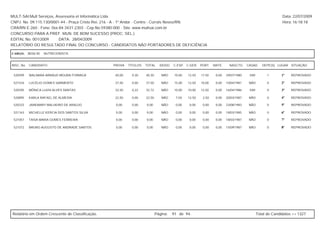 MULT-SAI:Mult Serviços, Assessoria et Informática Ltda.                                                                                                   Data: 22/07/2009
CNPJ. No. 09.115.130/0001-44 - Praça Cristo Rei, 216 - A - 1º Andar - Centro - Currais Novos/RN.                                                          Hora: 16:18:18
CRA/RN E-260 - Fone: 0xx-84-3431-2303 - Cep.No.59380-000 - Site: www.multsai.com.br
CONCURSO PARA A PREF. MUN. DE BOM SUCESSO (PROC. SEL.)
EDITAL No. 001/2009      DATA: 28/04/2009
RELATÓRIO DO RESULTADO FINAL DO CONCURSO - CANDIDATOS NÃO PORTADORES DE DEFICIÊNCIA

CARGO:      B036-00   NUTRICIONISTA


INSC. No.   CANDIDATO                             PROVA    TÍTULOS   TOTAL     IDOSO   C.ESP. C.GER. PORT.      MATE.     NASCTO.    CASAD.    DEPE(S) LUGAR SITUAÇÃO


 520599     WALNARA ARNAUD MOURA FORMIGA           40,00     0,30    40,30      NÃO     10,00   12,50   17,50    0,00   29/07/1980    SIM         1      1º    REPROVADO

 521534     LUCÉLIO GOMES SARMENTO                 37,50     0,00    37,50      NÃO     15,00   12,50   10,00    0,00   10/04/1981    NÃO         0      2º    REPROVADO

 520395     MÔNICA LUIZA ALVES DANTAS              32,50     0,22    32,72      NÃO     10,00   10,00   12,50    0,00   16/04/1986    SIM         0      3º    REPROVADO

 520895     KARLA RAFAEL DE ALMEIDA                22,50     0,00    22,50      NÃO     7,50    12,50    2,50    0,00   20/03/1987    NÃO         0      4º    REPROVADO

 520333     JANEMARY MALHEIRO DE ARAÚJO            0,00      0,00    0,00       NÃO     0,00    0,00     0,00    0,00   23/08/1983    NÃO         0      5º    REPROVADO

 521163     MICHELLE KERCIA DOS SANTOS SILVA       0,00      0,00    0,00       NÃO     0,00    0,00     0,00    0,00   18/03/1985    NÃO         0      6º    REPROVADO

 521057     TAISA MARIA GOMES FERREIRA             0,00      0,00    0,00       NÃO     0,00    0,00     0,00    0,00   18/03/1987    NÃO         0      7º    REPROVADO

 521072     BRUNO AUGUSTO DE ANDRADE SANTOS        0,00      0,00    0,00       NÃO     0,00    0,00     0,00    0,00   15/09/1987    NÃO         0      8º    REPROVADO




Relatório em Ordem Crescente de Classificação.                               Página:   91 de 94.                                            Total de Candidatos >> 1327
 