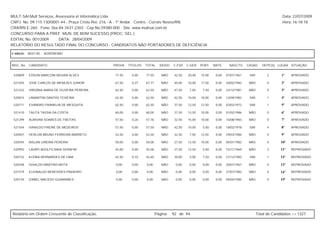 MULT-SAI:Mult Serviços, Assessoria et Informática Ltda.                                                                                                   Data: 22/07/2009
CNPJ. No. 09.115.130/0001-44 - Praça Cristo Rei, 216 - A - 1º Andar - Centro - Currais Novos/RN.                                                          Hora: 16:18:18
CRA/RN E-260 - Fone: 0xx-84-3431-2303 - Cep.No.59380-000 - Site: www.multsai.com.br
CONCURSO PARA A PREF. MUN. DE BOM SUCESSO (PROC. SEL.)
EDITAL No. 001/2009      DATA: 28/04/2009
RELATÓRIO DO RESULTADO FINAL DO CONCURSO - CANDIDATOS NÃO PORTADORES DE DEFICIÊNCIA

CARGO:      B037-00   AGRÔNOMO


INSC. No.   CANDIDATO                             PROVA    TÍTULOS   TOTAL     IDOSO   C.ESP. C.GER. PORT.      MATE.     NASCTO.    CASAD.    DEPE(S) LUGAR SITUAÇÃO


 520809     EDSON MARCONI MOURA ALVES              77,50     0,00    77,50      NÃO     42,50   20,00   15,00    0,00   07/07/1961    SIM         2      1º    APROVADO

 521045     JOSE CARLOS DE MENEZES JUNIOR          67,50     0,27    67,77      NÃO     40,00   10,00   17,50    0,00   20/02/1982    NÃO         0      2º    APROVADO

 521222     VIRGÍNIA MARIA DE OLIVEIRA PEREIRA     62,50     0,00    62,50      NÃO     47,50   7,50     7,50    0,00   22/12/1981    NÃO         0      3º    APROVADO

 520874     LAMARTINI DANTAS TEIXEIRA              62,50     0,00    62,50      NÃO     42,50   10,00   10,00    0,00   12/09/1982    SIM         1      4º    APROVADO

 520711     EVANDRO FRANKLIN DE MESQUITA           62,50     0,00    62,50      NÃO     37,50   12,50   12,50    0,00   03/02/1972    SIM         1      5º    APROVADO

 521410     TALITA TASSIA DA COSTA                 60,00     0,00    60,00      NÃO     37,50   12,50   10,00    0,00   01/02/1986    NÃO         0      6º    APROVADO

 521299     AURIVAN SOARES DE FREITAS              57,50     0,26    57,76      NÃO     32,50   15,00   10,00    0,00   16/08/1983    NÃO         0      7º    APROVADO

 521544     IVANILDO FREIRE DE MEDEIROS            57,50     0,00    57,50      NÃO     42,50   10,00    5,00    0,00   18/02/1978    SIM         4      8º    APROVADO

 520407     HERLON BRUNO FERREIRA BARRETO          52,50     0,00    52,50      NÃO     32,50   7,50    12,50    0,00   29/03/1986    NÃO         0      9º    APROVADO

 520594     AISLAN LIMEIRA PEREIRA                 50,00     0,00    50,00      NÃO     27,50   12,50   10,00    0,00   05/01/1982    NÃO         0      10º   APROVADO

 520993     LAURO ADOLFO MAIA SERAFIM              45,00     0,00    45,00      NÃO     27,50   12,50    5,00    0,00   15/11/1969    NÃO         3      11º   REPROVADO

 520732     KLÉBIA BERNARDES DE LIMA               42,50     0,10    42,60      NÃO     30,00   5,00     7,50    0,00   21/12/1982    SIM         1      12º   REPROVADO

 520348     GIVALDO MARTINS MOTA                   0,00      0,00    0,00       NÃO     0,00    0,00     0,00    0,00   20/07/1967    NÃO         0      13º   REPROVADO

 521519     ELIONALDO BENEVIDES PINHEIRO           0,00      0,00    0,00       NÃO     0,00    0,00     0,00    0,00   27/07/1982    NÃO         0      14º   REPROVADO

 520134     IZABEL MACEDO GUIMARÃES                0,00      0,00    0,00       NÃO     0,00    0,00     0,00    0,00   04/04/1985    NÃO         0      15º   REPROVADO




Relatório em Ordem Crescente de Classificação.                               Página:   92 de 94.                                            Total de Candidatos >> 1327
 