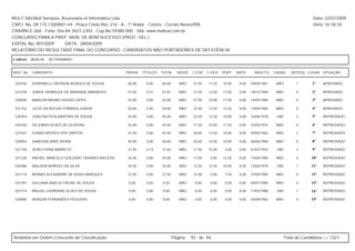 MULT-SAI:Mult Serviços, Assessoria et Informática Ltda.                                                                                                    Data: 22/07/2009
CNPJ. No. 09.115.130/0001-44 - Praça Cristo Rei, 216 - A - 1º Andar - Centro - Currais Novos/RN.                                                           Hora: 16:18:18
CRA/RN E-260 - Fone: 0xx-84-3431-2303 - Cep.No.59380-000 - Site: www.multsai.com.br
CONCURSO PARA A PREF. MUN. DE BOM SUCESSO (PROC. SEL.)
EDITAL No. 001/2009      DATA: 28/04/2009
RELATÓRIO DO RESULTADO FINAL DO CONCURSO - CANDIDATOS NÃO PORTADORES DE DEFICIÊNCIA

CARGO:      B038-00   VETERINÁRIO


INSC. No.   CANDIDATO                               PROVA   TÍTULOS   TOTAL     IDOSO   C.ESP. C.GER. PORT.      MATE.     NASCTO.    CASAD.    DEPE(S) LUGAR SITUAÇÃO


 520756     RONDINELLI DEIVSON BORGES DE SOUSA      60,00     0,00    60,00      NÃO     27,50   17,50   15,00    0,00   29/04/1981    NÃO         1      1º    APROVADO

 521239     JORGE HENRIQUE DE ANDRADE ABRANTES      57,50     0,31    57,81      NÃO     27,50   12,50   17,50    0,00   18/12/1984    NÃO         0      2º    APROVADO

 520028     MARLON BRUNO SOUSA LOPES                55,00     0,00    55,00      NÃO     27,50   10,00   17,50    0,00   14/05/1984    NÃO         0      3º    APROVADO

 521152     JUCIE DA ROCHA FORMIGA JUNIOR           50,00     0,00    50,00      NÃO     25,00   12,50   12,50    0,00   13/04/1982    NÃO         0      4º    APROVADO

 520354     JOAO BATISTA MARTINS DE SOUSA           45,00     0,00    45,00      NÃO     22,50   12,50   10,00    0,00   24/06/1978    SIM         2      5º    REPROVADO

 520760     SELEMIAS ALVES DE OLIVEIRA              45,00     0,00    45,00      NÃO     17,50   10,00   17,50    0,00   22/02/1974    NÃO         0      6º    REPROVADO

 521027     DJAINO MOISES DOS SANTOS                42,50     0,00    42,50      NÃO     20,00   12,50   10,00    0,00   05/05/1962    NÃO         2      7º    REPROVADO

 520954     VANESSA DINIZ VIEIRA                    40,00     0,00    40,00      NÃO     20,00   10,00   10,00    0,00   06/06/1984    NÃO         0      8º    REPROVADO

 521150     ZENO FIXINA BARRETO                     37,50     0,14    37,64      NÃO     17,50   15,00    5,00    0,00   07/07/1953    SIM         3      9º    REPROVADO

 521228     RAFAEL MARCELO QUEZADO TAVARES MACÊDO   35,00     0,00    35,00      NÃO     17,50   5,00    12,50    0,00   15/05/1985    NÃO         0      10º   REPROVADO

 520386     NAILSON BORGES DA SILVA                 35,00     0,00    35,00      NÃO     12,50   12,50   10,00    0,00   12/06/1978    SIM         1      11º   REPROVADO

 521119     BÊNNIO ALEXANDRE DE ASSIS MARQUES       27,50     0,00    27,50      NÃO     15,00   5,00     7,50    0,00   27/05/1985    NÃO         0      12º   REPROVADO

 521091     GIULIANA AMÉLIA FREIRE DE SOUZA          0,00     0,50    0,50       NÃO     0,00    0,00     0,00    0,00   09/01/1985    NÃO         0      13º   REPROVADO

 521514     MIGUEL GIORDANO ALVES DE SOUSA           0,00     0,00    0,00       NÃO     0,00    0,00     0,00    0,00   17/03/1980    SIM         1      14º   REPROVADO

 520890     NEBSON FERNANDES PEQUENO                 0,00     0,00    0,00       NÃO     0,00    0,00     0,00    0,00   05/09/1982    NÃO         0      15º   REPROVADO




Relatório em Ordem Crescente de Classificação.                                Página:   93 de 94.                                            Total de Candidatos >> 1327
 