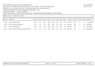 MULT-SAI:Mult Serviços, Assessoria et Informática Ltda.                                                                                                      Data: 22/07/2009
CNPJ. No. 09.115.130/0001-44 - Praça Cristo Rei, 216 - A - 1º Andar - Centro - Currais Novos/RN.                                                             Hora: 16:18:18
CRA/RN E-260 - Fone: 0xx-84-3431-2303 - Cep.No.59380-000 - Site: www.multsai.com.br
CONCURSO PARA A PREF. MUN. DE BOM SUCESSO (PROC. SEL.)
EDITAL No. 001/2009      DATA: 28/04/2009
RELATÓRIO DO RESULTADO FINAL DO CONCURSO - CANDIDATOS NÃO PORTADORES DE DEFICIÊNCIA

CARGO:      B039-00   ODONTÓLOGO - SBPSF


INSC. No.   CANDIDATO                                 PROVA   TÍTULOS   TOTAL     IDOSO   C.ESP. C.GER. PORT.      MATE.     NASCTO.    CASAD.    DEPE(S) LUGAR SITUAÇÃO


 520203     JOSE FERREIRA DE LIMA                     60,00     0,35    60,35      NÃO     22,50   25,00   12,50    0,00   24/09/1953    SIM         3      1º    CLASSIFICADO

 520429     GEORGE FERREIRA SARMENTO                  57,50     0,00    57,50      NÃO     25,00   17,50   15,00    0,00   05/07/1983    NÃO         0      2º    APROVADO

 521417     MURILO LIMA ABRANTES                      47,50     0,00    47,50      NÃO     22,50   12,50   12,50    0,00   29/09/1980    SIM         1      3º    REPROVADO

 521471     JORGE EDUARDO ANANIAS DE SOUSA OLIVEIRA   37,50     0,15    37,65      NÃO     20,00   12,50    5,00    0,00   08/06/1983    SIM         1      4º    REPROVADO




Relatório em Ordem Crescente de Classificação.                                  Página:   94 de 94.                                            Total de Candidatos >> 1327
 