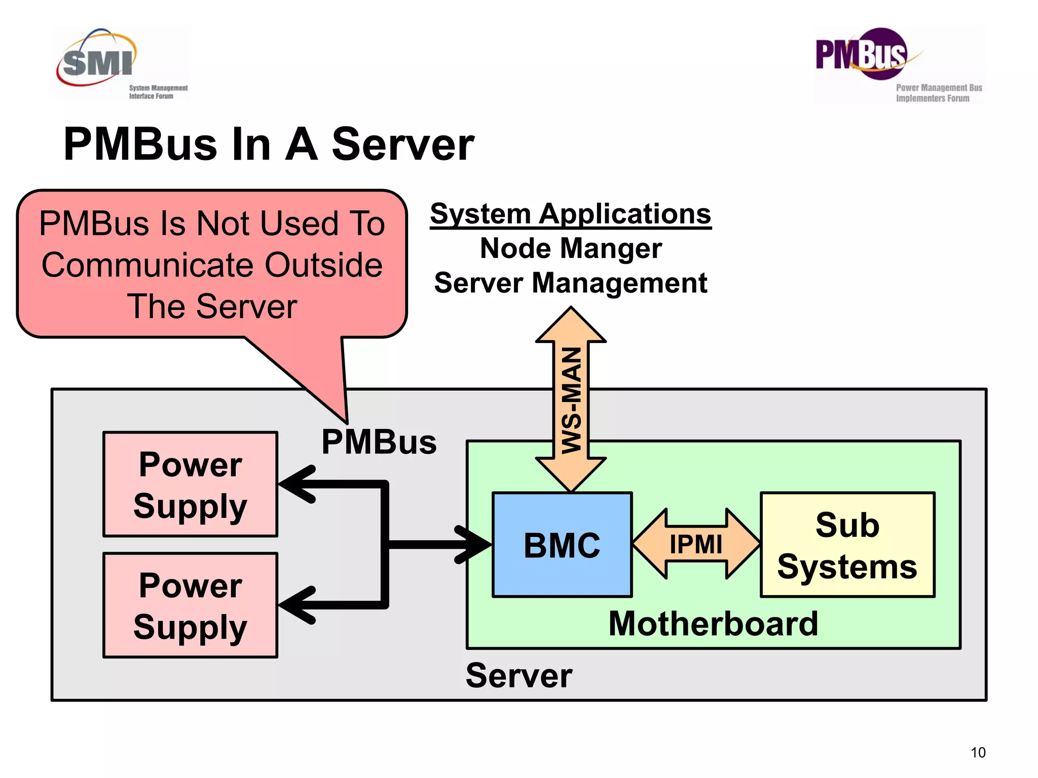 PMBus In A Server
MAN
System Applications
Node Manger
Server Management
PMBus Is Not Used To
Communicate Outside
The Server
10
Server
Motherboard
BMC
Sub
Systems
IPMI
Power
Supply
Power
Supply
PMBus
WS-M
 