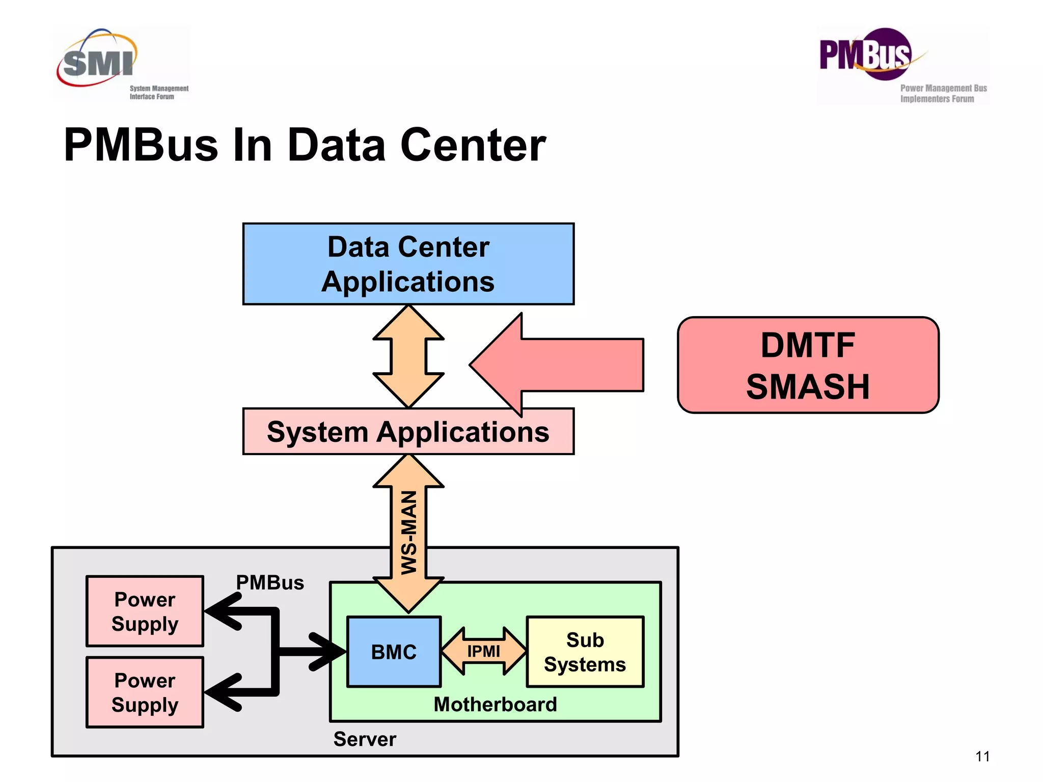 PMBus In Data Center
Data Center
Applications
DMTF
SMASH
11
Server
Motherboard
BMC
Sub
Systems
IPMI
Power
Supply
Power
Supply
PMBus
WS-MAN
System Applications
SMASH
 