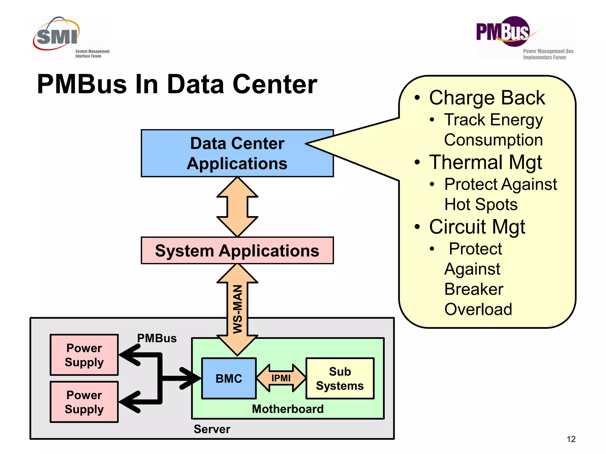 PMBus In Data Center
Data Center
Applications
• Charge Back
• Track Energy
Consumption
• Thermal Mgt
• Protect Against
Hot Spots
• Circuit Mgt
12
Server
Motherboard
BMC
Sub
Systems
IPMI
Power
Supply
Power
Supply
PMBus
WS-MAN
• Circuit Mgt
• Protect
Against
Breaker
Overload
System Applications
 