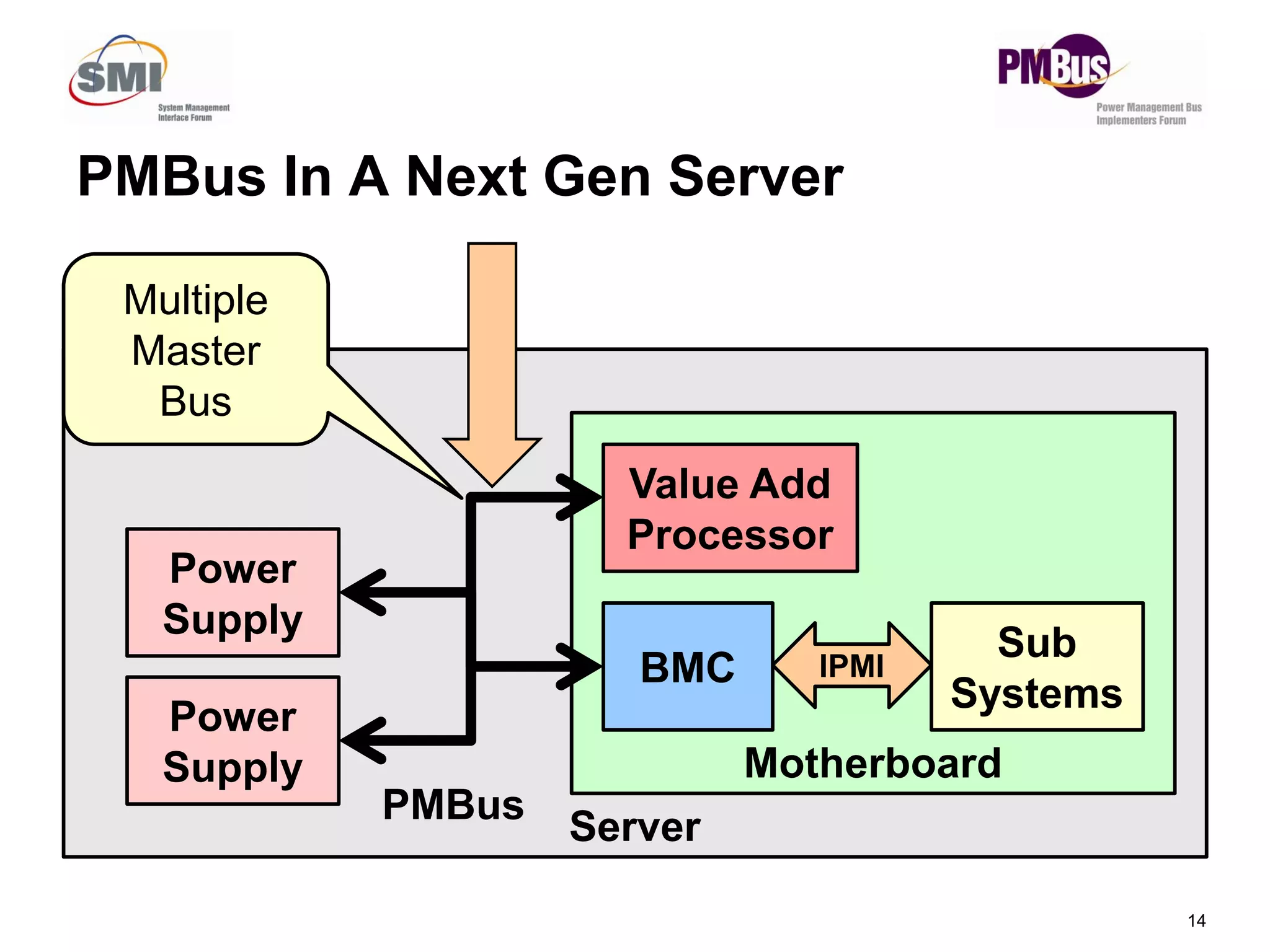 PMBus In A Next Gen Server
Val e Add
Multiple
Master
Bus
14
Server
Motherboard
BMC
Sub
Systems
IPMI
Power
Supply
Power
Supply
PMBus
Value Add
Processor
 