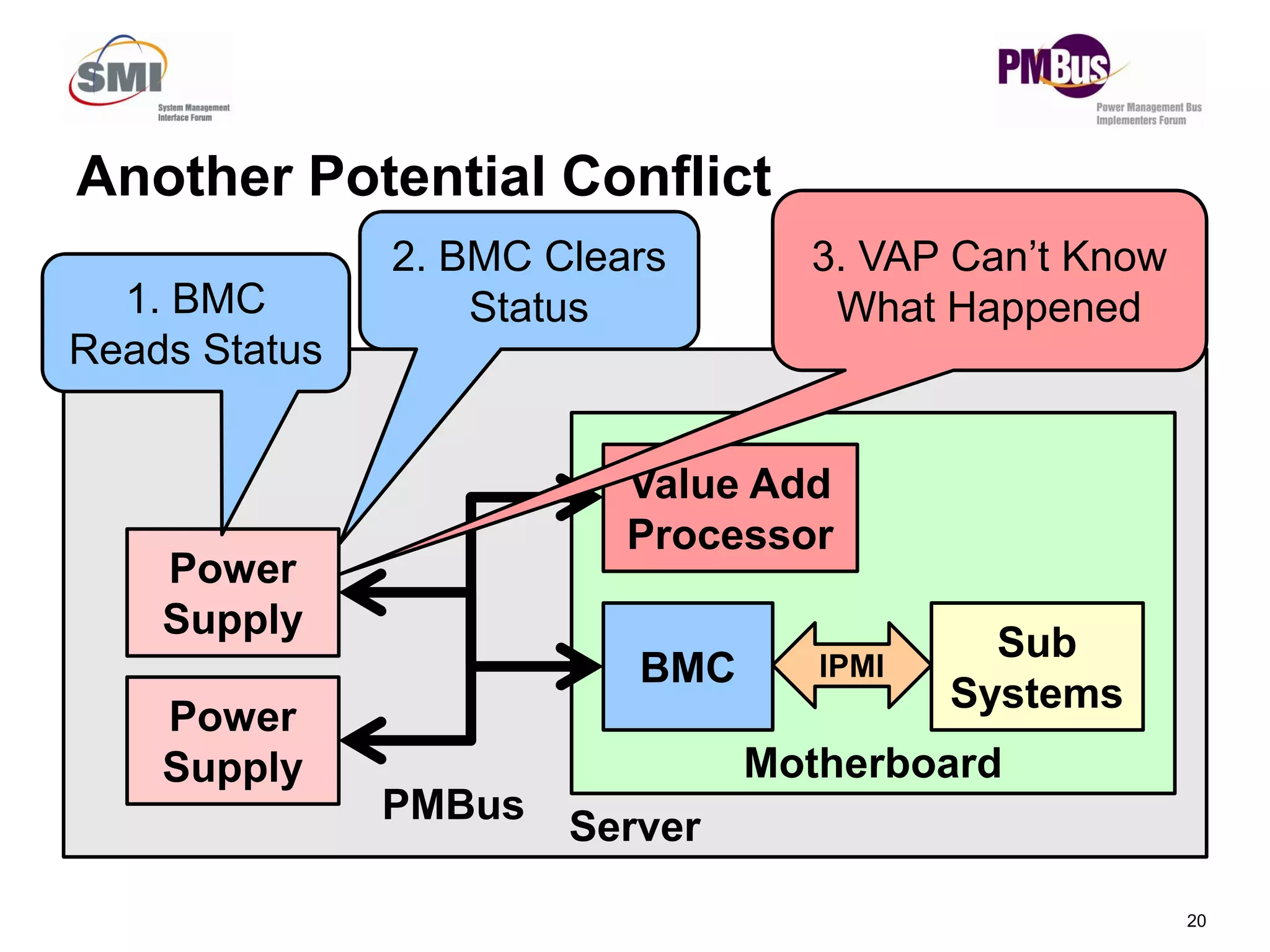 Another Potential Conflict
Val e Add
1. BMC
Reads Status
2. BMC Clears
Status
3. VAP Can’t Know
What Happened
20
Server
Motherboard
BMC
Sub
Systems
IPMI
Power
Supply
Power
Supply
PMBus
Value Add
Processor
 