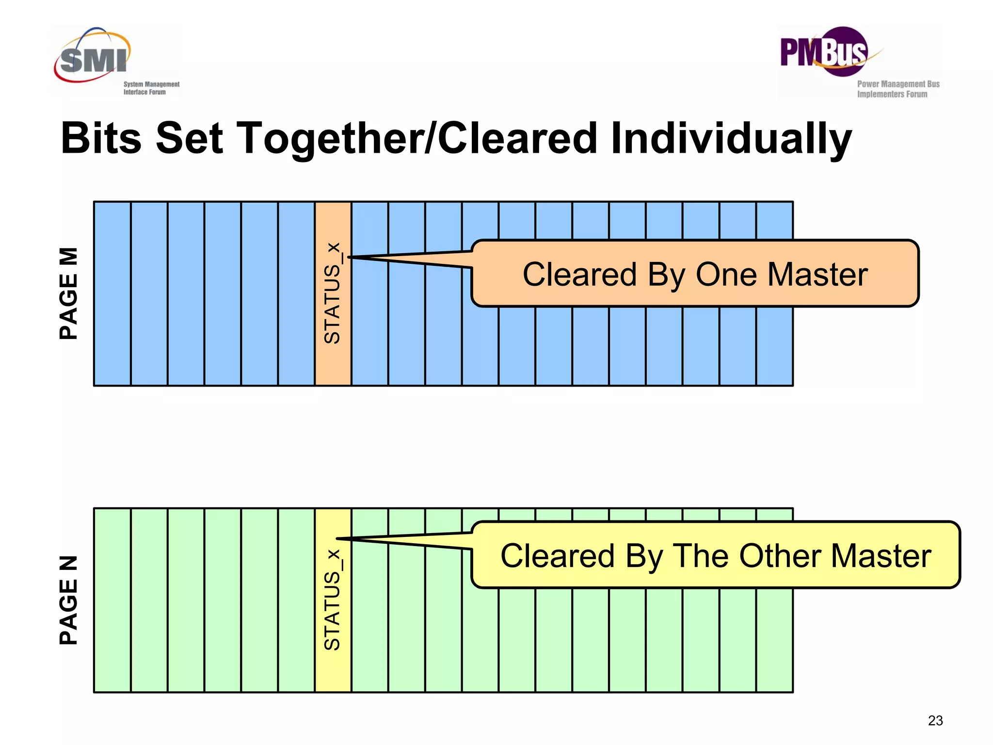 Bits Set Together/Cleared Individually
STATUS_x
PAGE
M
Cleared By One Master
23
STATUS_x
PAGE
N
Cleared By The Other Master
 