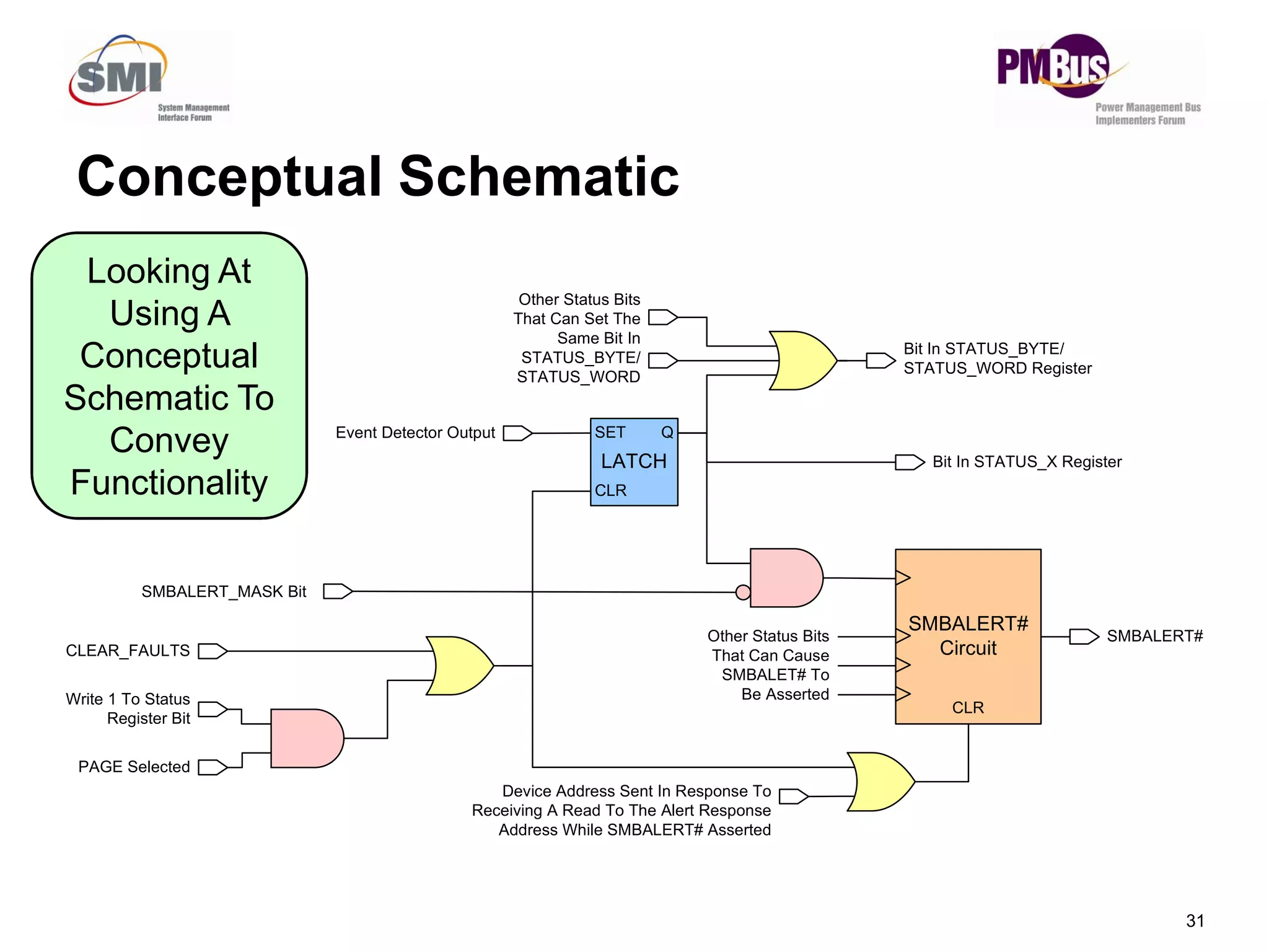 LATCH
SET Q
Bit In STATUS_BYTE/
STATUS_WORD Register
Bit In STATUS_X Register
Event Detector Output
Other Status Bits
That Can Set The
Same Bit In
STATUS_BYTE/
STATUS_WORD
Conceptual Schematic
Looking At
Using A
Conceptual
Schematic To
Convey
F nctionalit
31
CLR
SMBALERT#
Circuit
SMBALERT_MASK Bit
CLEAR_FAULTS
Write 1 To Status
Register Bit
Device Address Sent In Response To
Receiving A Read To The Alert Response
Address While SMBALERT# Asserted
Other Status Bits
That Can Cause
SMBALET# To
Be Asserted
CLR
SMBALERT#
PAGE Selected
Functionality
 