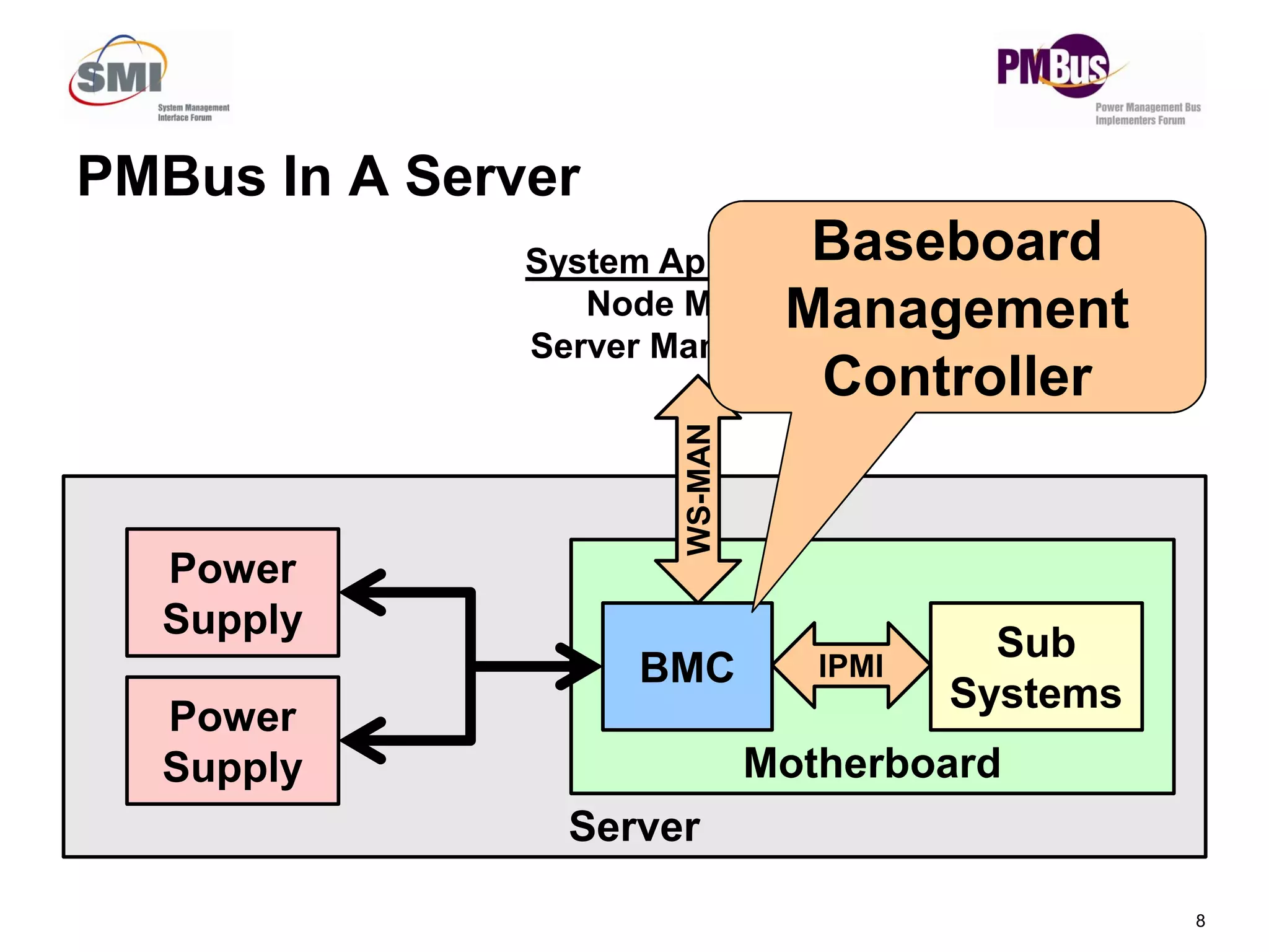 PMBus In A Server
MAN
System Applications
Node Manger
Server Management
Baseboard
Management
Controller
8
Server
Motherboard
BMC
Sub
Systems
IPMI
Power
Supply
Power
Supply
WS-M
 