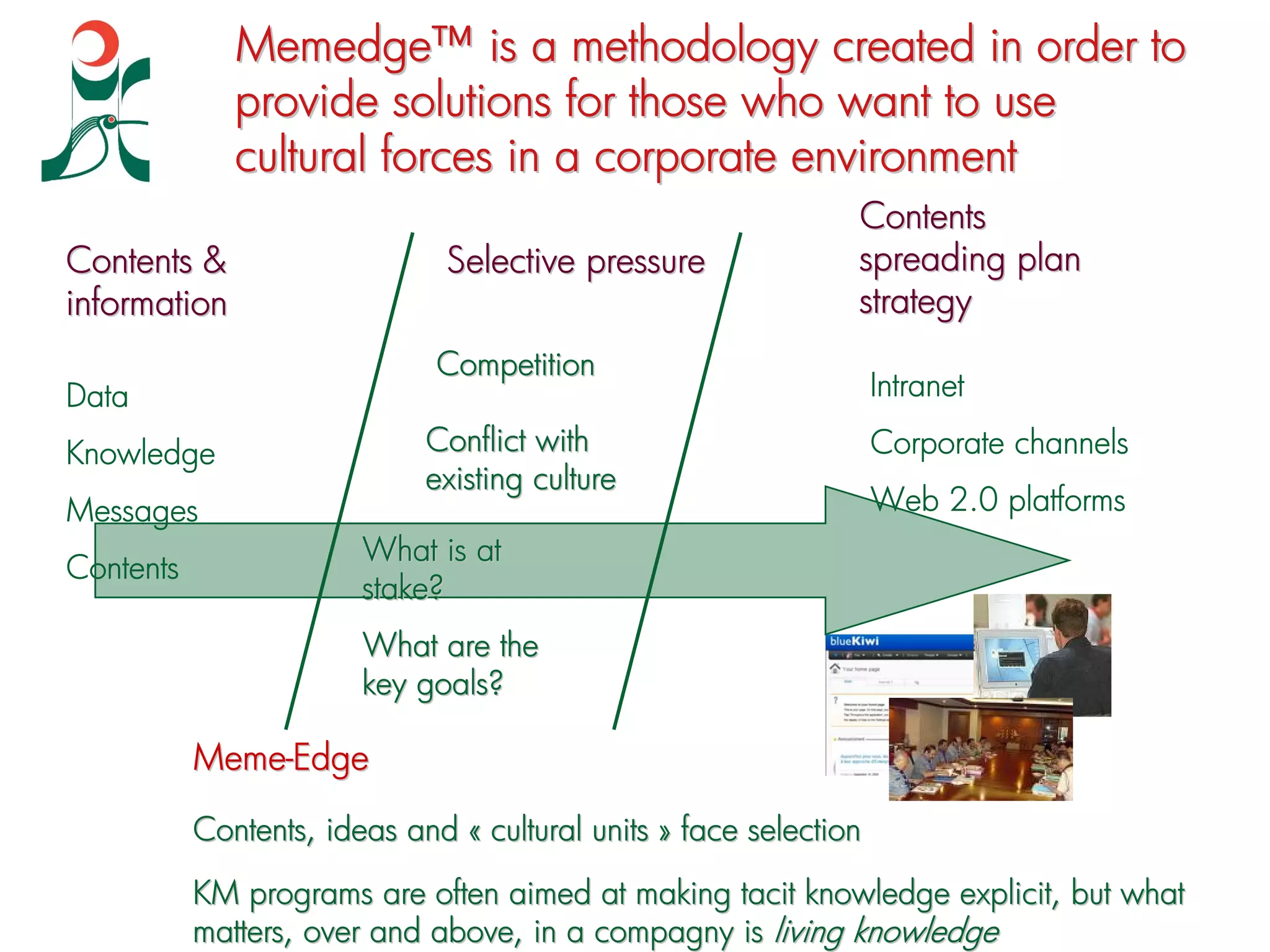 Memedge™ is a methodology created in order to
              provide solutions for those who want to use
              cultural forces in a corporate environment
                                                               Contents
Contents &                     Selective pressure              spreading plan
information                                                    strategy
                              Competition
Data                                                               Intranet

Knowledge                    Conflict with                         Corporate channels
                             existing culture
Messages                                                           Web 2.0 platforms
                        What is at
Contents
                        stake?
                        What are the
                        key goals?

           Meme-Edge

           Contents, ideas and « cultural units » face selection
           KM programs are often aimed at making tacit knowledge explicit, but what
           matters, over and above, in a compagny is living knowledge
 