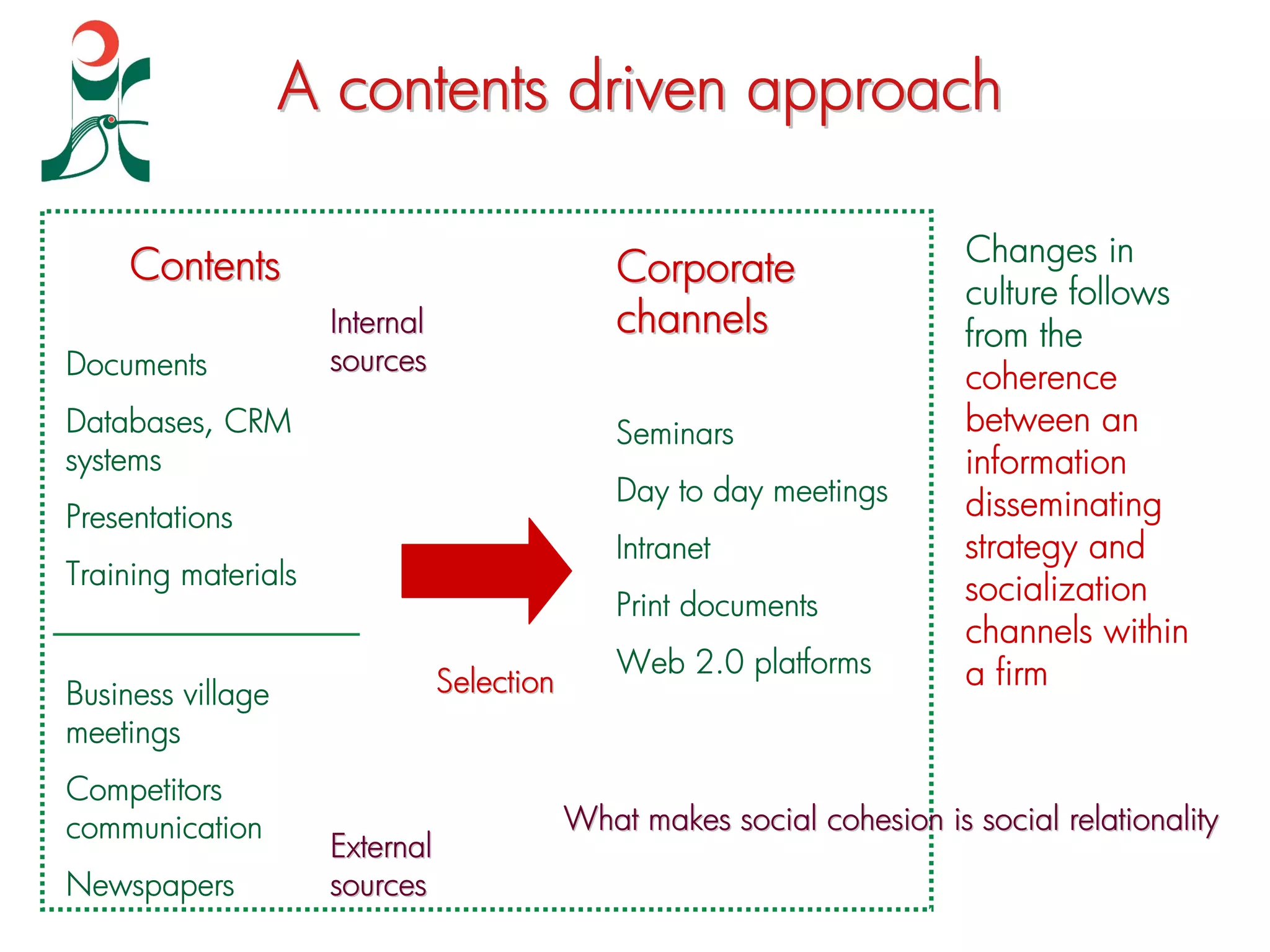 A contents driven approach

    Contents                                                              Changes in
                                                Corporate
                                                                          culture follows
                     Internal                   channels                  from the
Documents            sources
                                                                          coherence
Databases, CRM                                  Seminars                  between an
systems                                                                   information
                                                Day to day meetings       disseminating
Presentations
                                                Intranet                  strategy and
Training materials                                                        socialization
                                                Print documents
                                                                          channels within
                                                Web 2.0 platforms         a firm
Business village                Selection
meetings
Competitors
communication                               What makes social cohesion is social relationality
                     External
Newspapers           sources
 