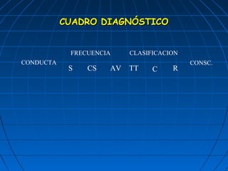 CCUUAADDRROO DDIIAAGGNNÓÓSSTTIICCOO 
FRECUENCIA CLASIFICACION 
CONDUCTA CONSC. 
S CS AV TT C R 
 