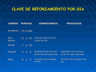 CCLLAAVVEE DDEE RREEFFOORRZZAAMMIIEENNTTOO PPOORR DDIIAA 
CCOONNDDUUCC PPUUNNTTAAJJEE CCOONNSSEECCUUEENNCCIIAA PPRRIIVVIILLEEGGIIOO 
EExxcceelleennttee 1133 aa mmááss 
MMuuyy 
BBuueennaa 
1111 aa 1122 DDiissffrruuttaa ttooddooss llooss pprriivvii-- 
LLeeggiiooss ddeell ddííaa 
BBuueennaa 77 aa 1100 
RReegguullaarr 55 aa 66 DDeeppeennddeerráá ddeell aaccuummuullaa-- 
ddoo ddee llooss ddííaass aanntteerriioorreess 
DDeeppeennddeerráá ddeell aaccuummuullaa-- 
ddoo ddee llooss ddííaass aanntteerriioorreess 
MMaallaa 00 aa 44 PPrriivvaacciióónn ddee pprriivviilleeggiiooss 
ddeell ddííaa 
PPrriivvaacciióónn ddee pprriivviilleeggiiooss ddeell 
ddííaa.. 
 