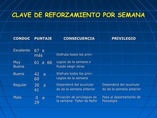 CCLLAAVVEE DDEE RREEFFOORRZZAAMMIIEENNTTOO PPOORR SSEEMMAANNAA 
CCOONNDDUUCC PPUUNNTTAAJJEE CCOONNSSEECCUUEENNCCIIAA PPRRIIVVIILLEEGGIIOO 
EExxcceelleennttee 6677 aa 
mmááss DDiissffrruuttaa ttooddooss llooss pprriivvii-- 
MMuuyy 
BBuueennaa 
6611 aa 6666 LLeeggiiooss ddee llaa sseemmaannaa oo 
PPuueeddee eelleeggiirr oottrrooss 
BBuueennaa 4422 aa 
6600 
DDiissffrruuttaa ttooddooss llooss pprriivvii-- 
LLeeggiiooss ddee llaa sseemmaannaa 
RReegguullaarr 3300 aa 
4411 
DDeeppeennddeerráá ddeell aaccuummuullaa-- 
ddoo ddee llaa sseemmaannaa aanntteerriioorr 
DDeeppeennddeerráá ddeell aaccuummuullaa-- 
ddoo ddee llaa sseemmaannaa aanntteerriioorr 
MMaallaa 00 aa 
2299 
PPrriivvaacciióónn ddee pprriivviilleeggiiooss ddee 
llaa sseemmaannaa-- TTaalllleerr ddee RReeffoorr 
PPaassaa aall ddeeppaarrttaammeennttoo ddee 
PPssiiccoollooggííaa 
 