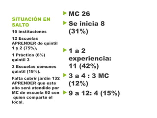 SITUACIÓN EN
SALTO
▶ MC 26
▶ Se inicia 8
(31%)
▶ 1 a 2
experiencia:
11 (42%)
▶ 3 a 4 : 3 MC
(12%)
▶ 9 a 12: 4 (15%)
16 instituciones
12 Escuelas
APRENDER de quintil
1 y 2 (75%),
1 Práctica (6%)
quintil 3
3 Escuelas comunes
quintil (19%).
Falta cubrir jardín 132
APRENDER que este
año será atendido por
MC de escuela 92 con
quien comparte el
local.
 