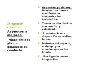 Integración
educativa
▶ Aspectos positivos:
Demuestran interés
manifiesto en
concurrir a los
encuentros.
▶ Tienen un alto nivel de
compromiso y
asiduidad.
▶ Presentan buena
disposición en realizar
tareas.
▶ Disfrutan del espacio,
el tiempo y la
atención que se les
brinda.
▶ Han logrado buena
integración.
Aspectos a
mejorar:
Niños tímidos
y/o con
desajuste de
conducta.
 