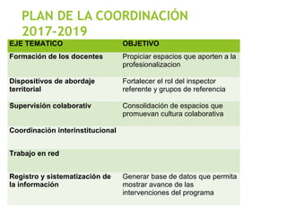 PLAN DE LA COORDINACIÓN
2017-2019
EJE TEMATICO OBJETIVO
Formación de los docentes Propiciar espacios que aporten a la
profesionalizacion
Dispositivos de abordaje
territorial
Fortalecer el rol del inspector
referente y grupos de referencia
Supervisión colaborativ Consolidación de espacios que
promuevan cultura colaborativa
Coordinación interinstitucional
Trabajo en red
Registro y sistematización de
la información
Generar base de datos que permita
mostrar avance de las
intervenciones del programa
 