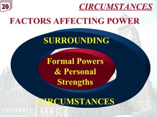 20202020 CIRCUMSTANCES
FACTORS AFFECTING POWER
Formal Powers
& Personal
Strengths
SURROUNDING
CIRCUMSTANCES
 