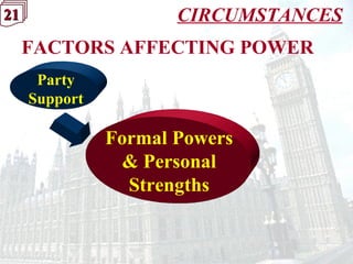 21212121 CIRCUMSTANCES
FACTORS AFFECTING POWER
Formal Powers
& Personal
Strengths
Party
Support
 