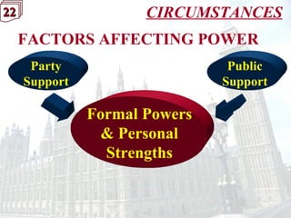 22222222 CIRCUMSTANCES
FACTORS AFFECTING POWER
Formal Powers
& Personal
Strengths
Party
Support
Public
Support
 
