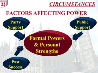 23232323 CIRCUMSTANCES
FACTORS AFFECTING POWER
Formal Powers
& Personal
Strengths
Party
Support
Past
Success
Public
Support
 
