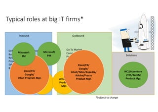 Typical roles at big IT firms*
Inbound
Defining features and requirements
Building roadmaps
Release management
Project management
Sales & support training
Building roadmaps
Go To Market
Competitive study
Positioning and messaging
Naming and branding
Customer communication
Product launches
Press and analyst relations
Outbound
Amazon
TPM
Amazon
Product
Mgr.
Microsoft
PM
Microsoft
PMM
Cisco/FK/
Google/
Intuit Program Mgr.
Cisco/FK/
Google/
Intuit/Yatra/Expedia/
Adobe/Practo
Product Mgr.
Microsoft
EM Solutions
HCL/Accenture
/TCS/TechM
Product Mgr.
*Subject to change
 