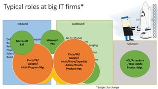 Typical roles at big IT firms*
Inbound
Defining features and requirements
Building roadmaps
Release management
Project management
Sales & support training
Building roadmaps
Go To Market
Competitive study
Positioning and messaging
Naming and branding
Customer communication
Product launches
Press and analyst relations
Outbound
Amazon
TPM
Amazon
Product
Mgr.
Microsoft
PM
Microsoft
PMM
Cisco/FK/
Google/
Intuit Program Mgr.
Cisco/FK/
Google/
Intuit/Yatra/Expedia/
Adobe/Practo
Product Mgr.
Microsoft
EM Solutions
HCL/Accenture
/TCS/TechM
Product Mgr.
*Subject to change
 