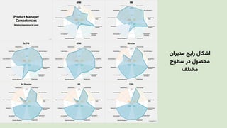 ‫مدیران‬ ‫رایج‬ ‫اشکال‬
‫سطوحĬ ‫در‬ ‫محصول‬
‫مختلف‬
 