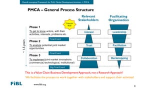 www.fibl.org
6
PMCA – General Process Structure
Relevant
Stakeholders
Facilitating
Organisation
Focus on
NUS!
This is aValue Chain Business Development Approach, not a Research Approach!
We facilitate the process to work together with stakeholders and support their activities!
Overall conceptual Framework for PULL Market Development Activities -> PMCA
~
1.5
years
 