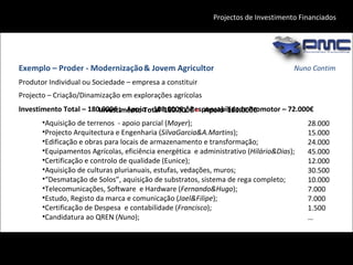 Aquisição de terrenos  - apoio parcial ( Mayer ); Projecto Arquitectura e Engenharia ( SilvaGarcia&A.Martins ); Edificação e obras para locais de armazenamento e transformação; Equipamentos Agrícolas, eficiência energética  e administrativo ( Hilário&Dias ); Certificação e controlo de qualidade (Eunice); Aquisição de culturas plurianuais, estufas, vedações, muros;  “ Desmatação de Solos”, aquisição de substratos, sistema de rega completo; Telecomunicações, Software  e Hardware ( Fernando&Hugo ); Estudo, Registo da marca e comunicação ( Jael&Filipe ); Certificação de Despesa  e contabilidade ( Francisco ); Candidatura ao QREN ( Nuno ); Exemplo – Proder - Modernização  Investimento Total – 180.000€ ;  Apoio – 108.000€ / Responsabilidade Promotor – 72.000€ Nuno Contim Projectos de Investimento Financiados Produtor Individual ou Sociedade – empresa a constituir Projecto – Criação/Dinamização em explorações agrícolas 28.000 15.000 24.000 45.000 12.000 30.500 10.000 7.000 7.000 1.500 … Investimento Total  180.000€  =   Apoio  180.000€ & Jovem Agricultor 