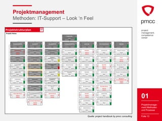 Projektmanagement
             Methoden: IT-Support – Look ‘n Feel
                                                                                                                     Aktualisieren

Projektstrukturplan                                                                                                   Gehe zu AP
                                                                                                                  Knoten ohne Basisplan
Projekt Relax                                                                                                     kennzeichnen




                                                                                                                                                                                                 23%
                                                                                                                                                                     Projekt Relax




                                                                                                                                                        1
                                                                                                                                                                            Sterrer




                                                                                                                                                                                                 grün
                                                                                                                                                                 02.02.10             10.09.10
                                             36%




                                                                                                  81%




                                                                                                                                                54%




                                                                                                                                                                                                 13%




                                                                                                                                                                                                                                                0%




                                                                                                                                                                                                                                                                                                0%




                                                                                                                                                                                                                                                                                                                                                  0%
             PROJEKTMANAGEMENT                                        IST-ANALYSE                                   SOLL-KONZEPTION                             PLANUNG & BESCHAFFUNG                                UMSETZUNG                                  PILOT DURCHFÜHRUNG                                      ÜBERGABE
     1.1




                                                        1.2




                                                                                                          1.3




                                                                                                                                                        1.4




                                                                                                                                                                                                        1.5




                                                                                                                                                                                                                                                        1.6




                                                                                                                                                                                                                                                                                                        1.7
                                             grün




                                                                                                  grün




                                                                                                                                                grün




                                                                                                                                                                                                 grün




                                                                                                                                                                                                                                                grün




                                                                                                                                                                                                                                                                                                grün




                                                                                                                                                                                                                                                                                                                                                  grün
             02.02.10             30.08.10                        02.02.10             12.03.10                   01.03.10           05.04.10                    31.03.10             30.04.10                  02.05.10             09.06.10                   05.06.10             11.07.10                     12.07.10             10.09.10
                                                                                                  100%




                                                                                                                                                100%




                                                                                                                                                                                                 0%




                                                                                                                                                                                                                                                                                                0%




                                                                                                                                                                                                                                                                                                                                                  0%
               Projekt gestartet                                Analyse andere Unternehmen                        Erstellung EA Infrastruktur                   Planung Umbaumaßnahmen                                Baubeginn                                     Vorbereitung Pilot                             Mitarbeiter-Information
                                             erledigt




                                                                                                                                                                                                                                                offen
     1.1.1




                                                                                                                                                                                                        1.5.1
                                                        1.2.1




                                                                                                          1.3.1




                                                                                                                                                        1.4.1




                                                                                                                                                                                                                                                        1.6.1




                                                                                                                                                                                                                                                                                                        1.7.1
                   02.02.10                                                  Berger                                     Weichselbaum                                      Brenner                                      02.05.10                                            Berger                                         Strasser
                                                                                                  grün




                                                                                                                                                grün




                                                                                                                                                                                                 grün




                                                                                                                                                                                                                                                                                                grün




                                                                                                                                                                                                                                                                                                                                                  grün
                   02.02.10                                       02.02.10             25.02.10                   01.03.10           15.03.10                    07.04.10             15.04.10                         23.04.10                                 05.06.10             09.06.10                     12.07.10             24.07.10
                                             100%




                                                                                                  100%




                                                                                                                        Erstellung EA
                                                                                                                                                75%




                                                                                                                                                                                                 50%




                                                                                                                                                                                                                                                0%




                                                                                                                                                                                                                                                                                                0%
                  Projektstart                                   Interviews Führungskräfte                                                                         Einholung Baubescheid                           Baudurchführung                                 Einweisung Pilot TN                                    Go live
                                                                                                                   Organisationsstrukturen




                                                                                                                                                                                                                                                                                                                                                  offen
                                                                                                                                                                                                                                                                                                        1.7.2
     1.1.2




                                                        1.2.2




                                                                                                          1.3.2




                                                                                                                                                        1.4.2




                                                                                                                                                                                                        1.5.2




                                                                                                                                                                                                                                                        1.6.2
                        Sterrer                                          Kretschner                                          Weber                                        Brenner                                          Sterrer                                       Brenner                                          25.07.10
                                             grün




                                                                                                  grün




                                                                                                                                                                                                 grün




                                                                                                                                                                                                                                                grün




                                                                                                                                                                                                                                                                                                grün
                                                                                                                                                gelb


             02.02.10             09.02.10                        17.02.10             12.03.10                   01.03.10           20.03.10                    31.03.10             07.04.10                  02.05.10             12.05.10                   05.06.10             09.06.10                             04.07.10
                                                                                                  100%




                                                                                                                                                100%




                                                                                                                   Durchführung Rechtliche
                                             25%




                                                                                                                                                                                                 0%




                                                                                                                                                                                                                                                0%




                                                                                                                                                                                                                                                                                                                                                  0%
               Projektkoordination                                 Interviews Mitarbeiter                                                                          Planung Infrastruktur                             Installationen                                    Start Pilot                                Betreuung erste 2 Monate
                                                                                                                          Prüfung




                                                                                                                                                                                                                                                                                                offen
                                                                                                                                                                                                                                                        1.6.3
     1.1.3




                                                        1.2.3




                                                                                                          1.3.3




                                                                                                                                                        1.4.3




                                                                                                                                                                                                        1.5.3




                                                                                                                                                                                                                                                                                                        1.7.3
                        Sterrer                                              Sterrer                                         Weber                                          Gruber                                         Sterrer                                      09.06.10                                        Weichselbaum
                                             grün




                                                                                                  grün




                                                                                                                                                                                                 grün




                                                                                                                                                                                                                                                grün




                                                                                                                                                                                                                                                                                                                                                  grün
                                                                                                                                                rot




             09.02.10             30.08.10                        17.02.10             27.02.10                   10.03.10           20.03.10                    07.04.10             20.04.10                  07.05.10             21.05.10                           18.05.10                                  12.07.10             10.09.10
                                                                                                  100%




                                                                                                                                                                Ausschreibung & Beschaffung
                                             25%




                                                                                                                                                50%




                                                                                                                                                                                                 0%




                                                                                                                                                                                                                                                0%




                                                                                                                                                                                                                                                                                                0%




                                                                                                                                                                                                                                                                                                                                                  0%
                Projektcontrolling                                    Analyse Berater                                 Kalkulation Kosten                                                                             Innenausbau                                    Durchführung Pilot                          Übergabe an Personalabteilung
                                                                                                                                                                        Infrastruktur
     1.1.4




                                                        1.2.4




                                                                                                          1.3.4




                                                                                                                                                        1.4.4




                                                                                                                                                                                                        1.5.4




                                                                                                                                                                                                                                                        1.6.4




                                                                                                                                                                                                                                                                                                        1.7.4
                        Sterrer                                              Sterrer                                       Schreder                                         Gruber                                         Sterrer                                         Berger                                            Sterrer
                                             grün




                                                                                                  grün




                                                                                                                                                                                                 grün




                                                                                                                                                                                                                                                grün




                                                                                                                                                                                                                                                                                                grün




                                                                                                                                                                                                                                                                                                                                                  grün
                                                                                                                                                gelb




             09.02.10             30.08.10                        02.02.10             25.02.10                   20.03.10           30.03.10                    20.04.10             30.04.10                  07.05.10             17.05.10                   09.06.10             04.07.10                     15.08.10             10.09.10
                                                                                                  100%




                                                                                                                      Zusammenfassung                                                                                                                                                                                 Übergabe an
                                                                                                                                                50%
                                             0%




                                                                                                                                                                                                                                                0%




                                                                                                                                                                                                                                                                                                0%
                Projektmarketing                                     Analyse Literatur                                                                                                                                Einrichtung                               Teilnehmer-Betreuung Pilot
                                                                                                                       Gesamtkonzept                                                                                                                                                                            Personalabteilung erfolgt




                                                                                                                                                                                                                                                                                                                                                  offen
                                                                                                                                                                                                                                                                                                        1.7.5
     1.1.5




                                                        1.2.5




                                                                                                          1.3.5




                                                                                                                                                                                                        1.5.5




                                                                                                                                                                                                                                                        1.6.5
                        Sterrer                                              Gruber                                        Schreder                                                                                        Sterrer                                         Berger                                         10.09.10
                                             grün




                                                                                                  grün




                                                                                                                                                grün




                                                                                                                                                                                                                                                grün




                                                                                                                                                                                                                                                                                                grün
             09.02.10             30.08.10                        02.02.10             25.02.10                   30.03.10           03.04.10                                                                   17.05.10             31.05.10                   09.06.10             04.07.10                             14.08.10
                                                                                                  100%




                                                                                                                  Abstimmung+ Optimierung
                                             0%




                                                                                                                                                0%




                                                                                                                                                                                                                                                0%
                Projektabschluss                                   Analyse Räumlichkeiten                                                                                                                        Behördliche Abnahme                             Pilot abgeschlossen
                                                                                                                          Konzept




                                                                                                                                                                                                                                                                                                offen
                                                                                                                                                                                                                                                        1.6.6
     1.1.6




                                                        1.2.6




                                                                                                          1.3.6




                                                                                                                                                                                                        1.5.6




                        Sterrer                                           Brenner                                            Weber                                                                                         Sterrer                                      04.07.10
                                             grün




                                                                                                  grün




                                                                                                                                                grün




                                                                                                                                                                                                                                                grün
             21.08.10             30.08.10                        02.02.10             25.02.10                   03.04.10           05.04.10                                                                   31.05.10             01.06.10                           12.06.10
                                                                                                  50%




                                                                                                                                                                                                                                                                                                0%
             Projekt abgeschlossen                              Zusammenfassung Ist-Analyse                         Abnahme Konzept                                                                                   Abnahme                                        Evaluierung Pilot




                                                                                                                                                                                                                                                                                                                                                          01
                                             offen




                                                                                                                                                offen




                                                                                                                                                                                                                                                offen
     1.1.7




                                                                                                          1.3.7




                                                                                                                                                                                                        1.5.7
                                                        1.2.7




                                                                                                                                                                                                                                                        1.6.7
                   30.08.10                                                  Sterrer                                      05.04.10                                                                                     01.06.10                                            Sterrer
                                                                                                  grün




                                                                                                                                                                                                                                                                                                grün
                   30.08.10                                       16.02.10             20.02.10                           12.03.10                                                                                     11.05.10                                 05.07.10             11.07.10
                                                                                                                                                                                                                                                0%




                                                                                                                                                                                                                                                                                                0%
                                                                Ist-Analyse abgeschlossen                                                                                                                         Auswahl Pilot Bereich                         Optimierung Relaxingzone
                                                                                                  offen
                                                        1.2.8




                                                                                                                                                                                                        1.5.8




                                                                                                                                                                                                                                                        1.6.8




                                                                         12.03.10                                                                                                                                          Sterrer                                         Sterrer
                                                                                                                                                                                                                                                grün




                                                                                                                                                                                                                                                                                                grün
                                                                         20.02.10                                                                                                                               02.06.10             06.06.10                   05.07.10             11.07.10
                                                                                                                                                                                                                                                                                                                                                          Projektmanage-
                                                                                                                                                                                                                                                                                                                                                          ment Methoden
                                                                                                                                                                                                                                                0%




                                                                                                                                                                                                                 Organisationsplanung
                                                                                                                                                                                                        1.5.9




                                                                                                                                                                                                                           Sterrer
                                                                                                                                                                                                                                                                                                                                                          und Prozesse
                                                                                                                                                                                                                                                grün




                                                                                                                                                                                                                02.06.10             09.06.10




                                                                                                                                                                                                                                Quelle: project handbook by pmcc consulting                                                                               Folie 13
 