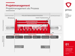 Projektmanagement
                          Projektmanagement als Prozess

                         VORPROJEKTPHASE                    PROJEKTMANAGEMENTPROZESS                                      NACHPROJEKTPHASE

                              PM-Aufwand                                                „Intuitive„ Projektabwicklung
     PROJEKTMANAGEMENT




                                                                   PROJEKTKOORDINATION

                                                                     PROJEKTMARKETING



                           PROJEKT-           PROJEKT-           PROJEKT-          PROJEKT-           PROJEKT-            PROJEKT-
                           BEAUFTRAGUNG       START              CONTROLLING       KRISE              ABSCHLUSS           EVALUIERUNG



                                                                                                                            Zeit

                                           PM-Planung                   Projektcontrolling                   Projektabschluss
PROJEKTABWICKLUNG
       INHALTLICHE




                                                                                                                          OPERATIONS /
                            AKQUISITION       DESIGN             BESCHAFFUNG       MONTAGE            INBETRIEBNAHME      AFTER SALES




                                             Erste inhaltliche                                              Inhaltliche
                                                                                                                                             01
                                             Besprechung                                                     Abnahme
                                                                                                                                             Projektmanage-
                                                                                                                                             ment Methoden
                                                                                                                                             und Prozesse

                                                                                                                                             Folie 15
 