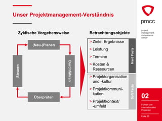 Unser Projektmanagement-Verständnis


    Zyklische Vorgehensweise             Betrachtungsobjekte

                                         > Ziele, Ergebnisse
           (Neu-)Planen
                                         > Leistung




                                                                 Hard Facts
                                         > Termine

                           Durchführen
                                         > Kosten &
 Steuern




                                           Ressourcen
                                         > Projektorganisation
                                           und -kultur




                                                                 Soft Facts
                                         > Projektkommuni-
                                           kation
           Überprüfen                                                         02
                                         > Projektkontext/
                                                                              Führen von
                                           -umfeld                            internationalen
                                                                              Projekten

                                                                              Folie 25
 